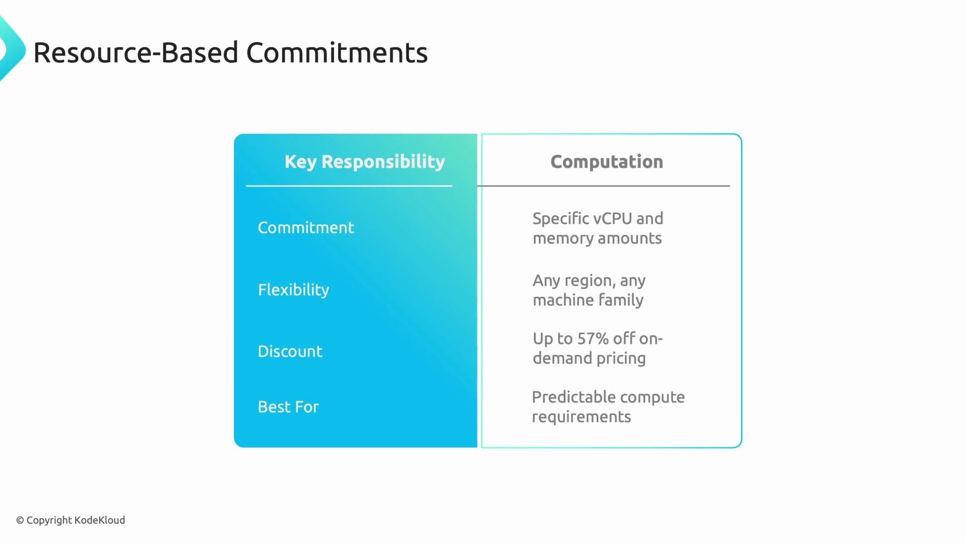 The image is an infographic titled "Resource-Based Commitments" showing key responsibilities and computation benefits, such as specific vCPU and memory amounts, flexibility in regions, discounts, and suitability for predictable compute requirements.