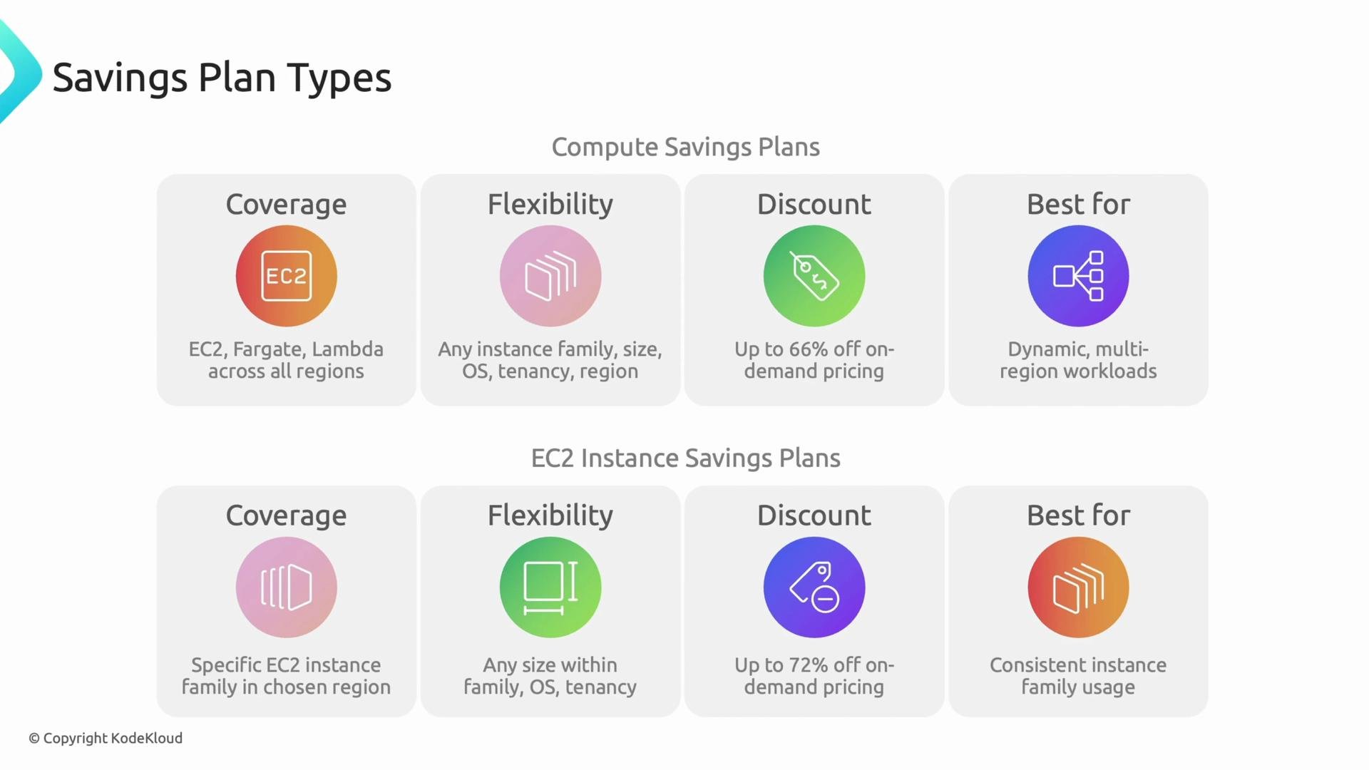 The image shows a comparison between Compute Savings Plans and EC2 Instance Savings Plans, highlighting aspects like coverage, flexibility, discount rates, and ideal usage scenarios.