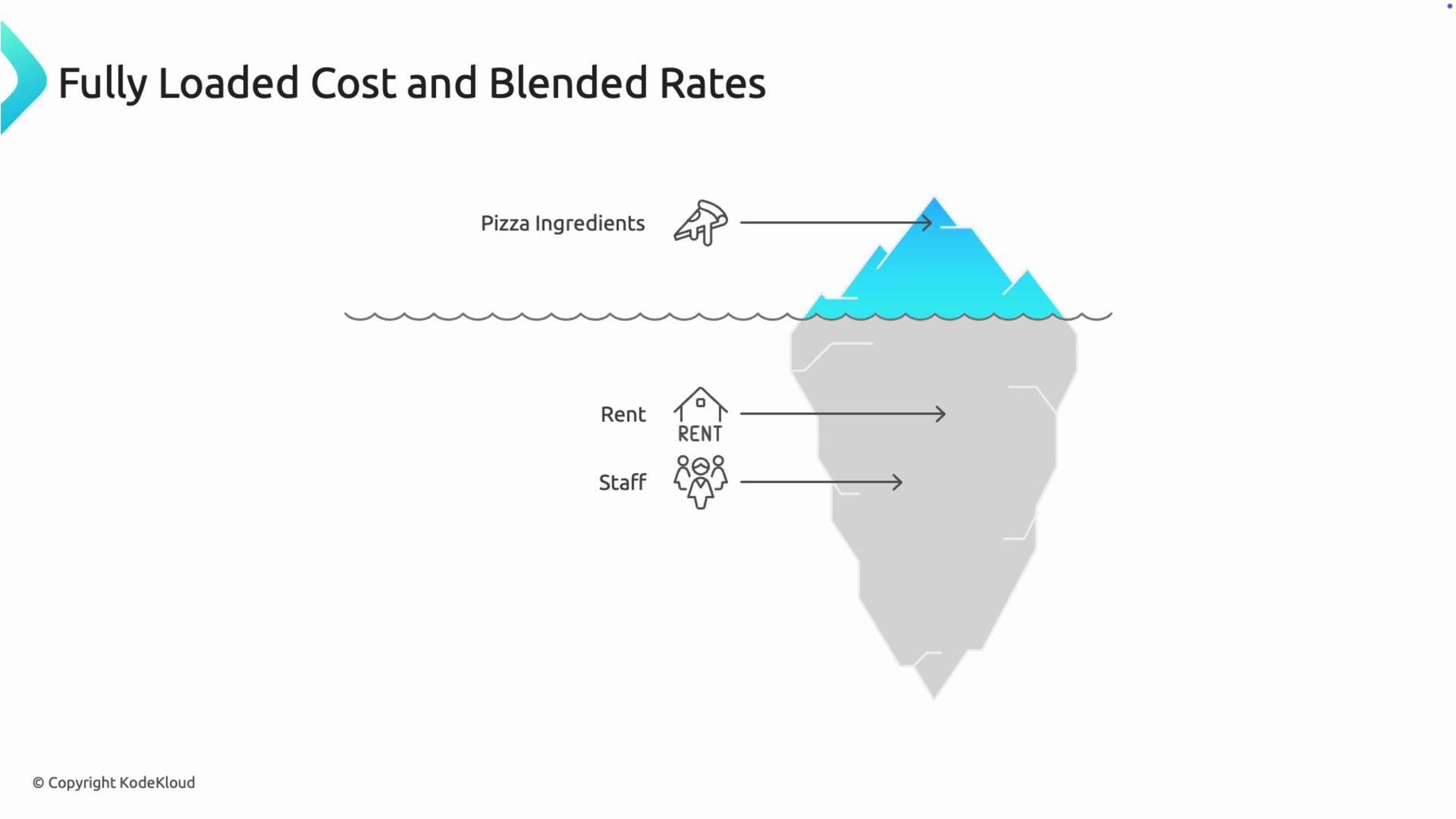 The image shows an iceberg diagram labeled as "Fully Loaded Cost and Blended Rates" with "Pizza Ingredients" above the water and "Rent" and "Staff" below the water, indicating visible and hidden costs.