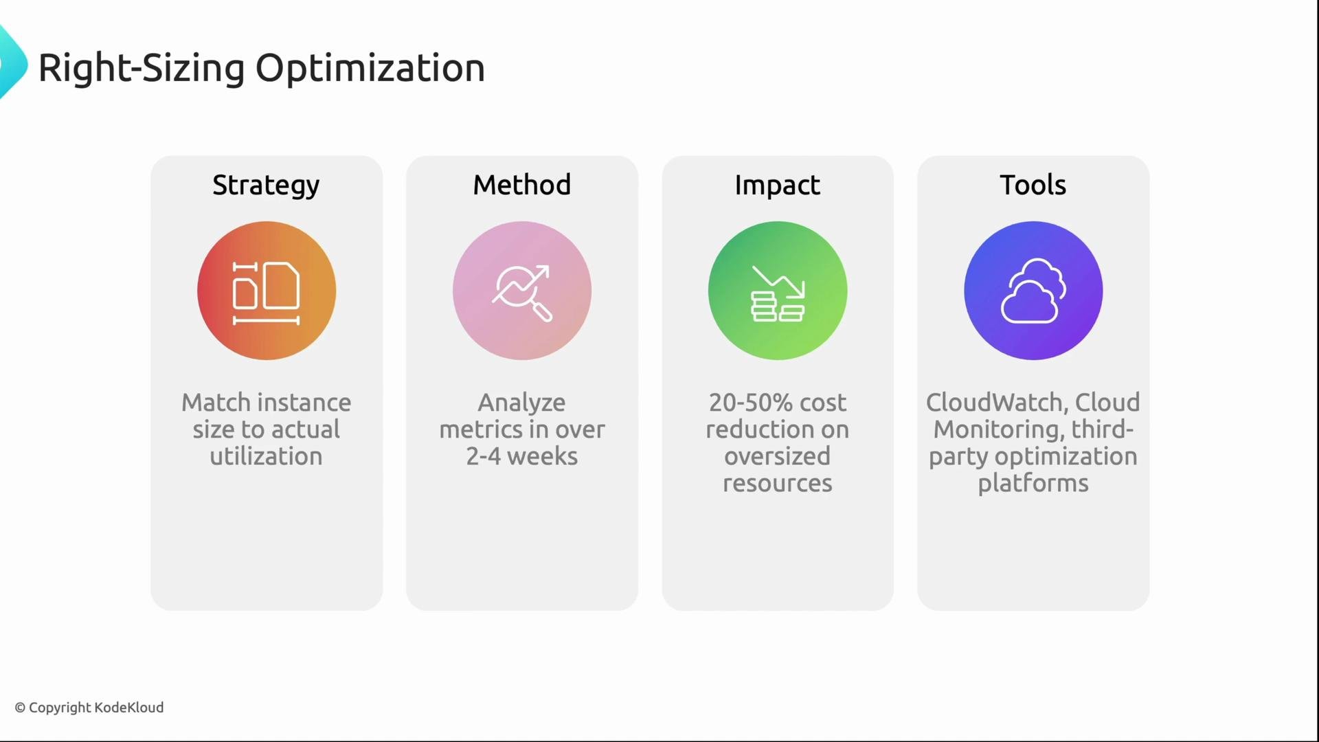 The image illustrates a right-sizing optimization process consisting of four components: strategy, method, impact, and tools. It emphasizes matching instance sizes to utilization, analyzing metrics, achieving cost reduction, and using specific cloud monitoring tools.