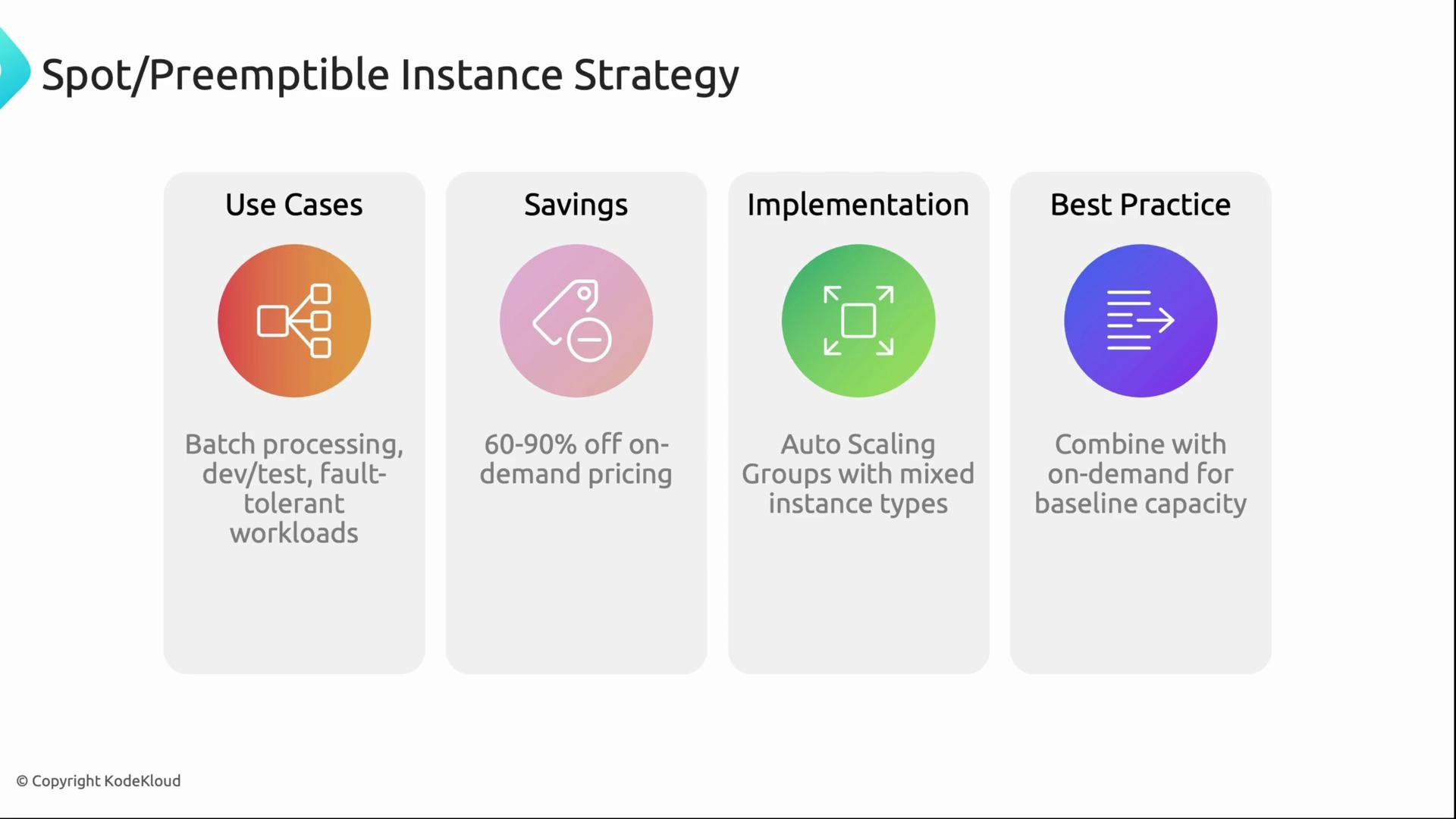 The image outlines a Spot/Preemptible Instance Strategy, highlighting use cases like batch processing, potential savings of 60-90% off on-demand pricing, implementation with auto-scaling groups, and best practices of combining with on-demand capacity.