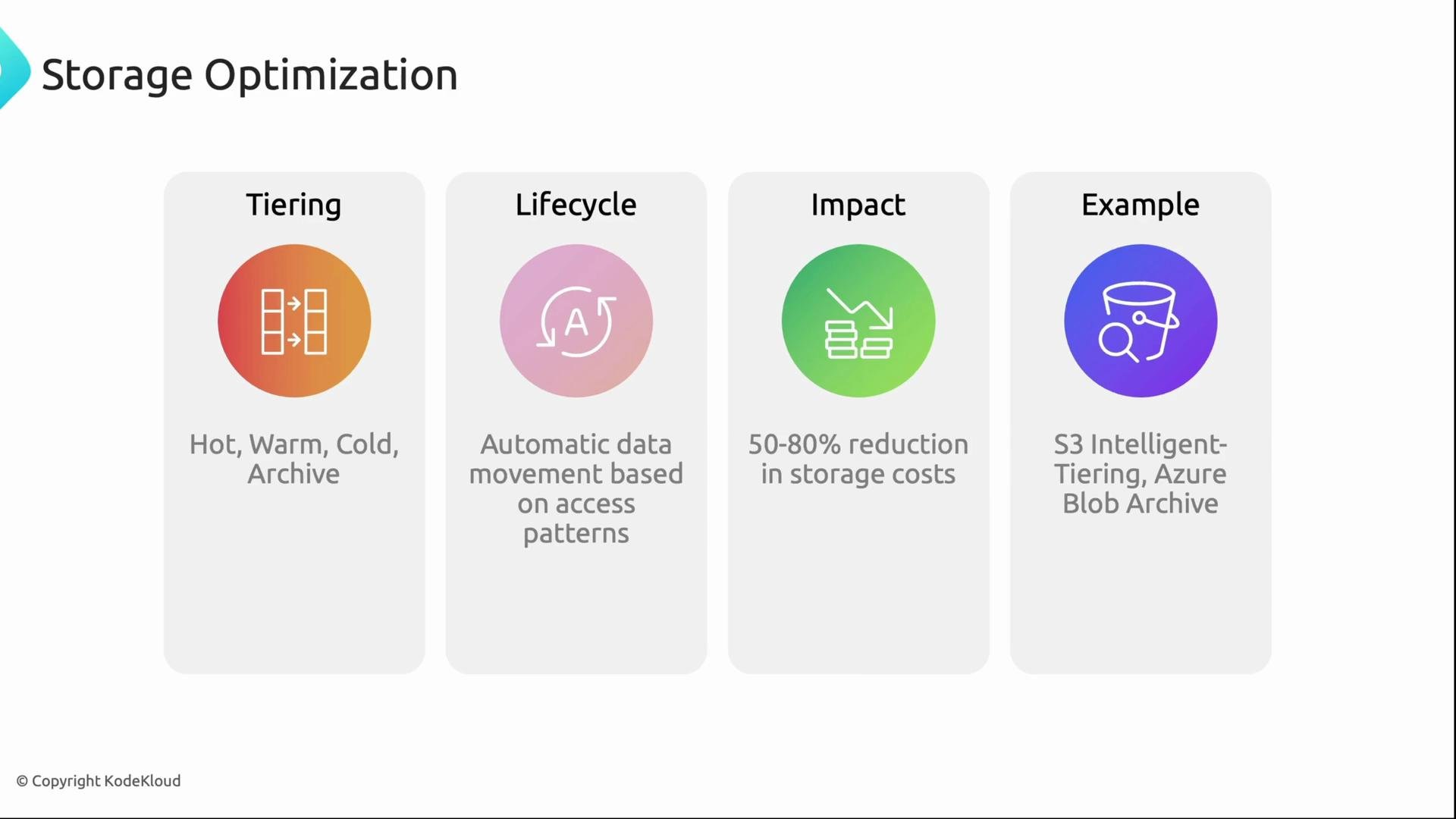 The image illustrates storage optimization concepts including tiering, lifecycle management, financial impact, and examples like S3 Intelligent-Tiering and Azure Blob Archive.