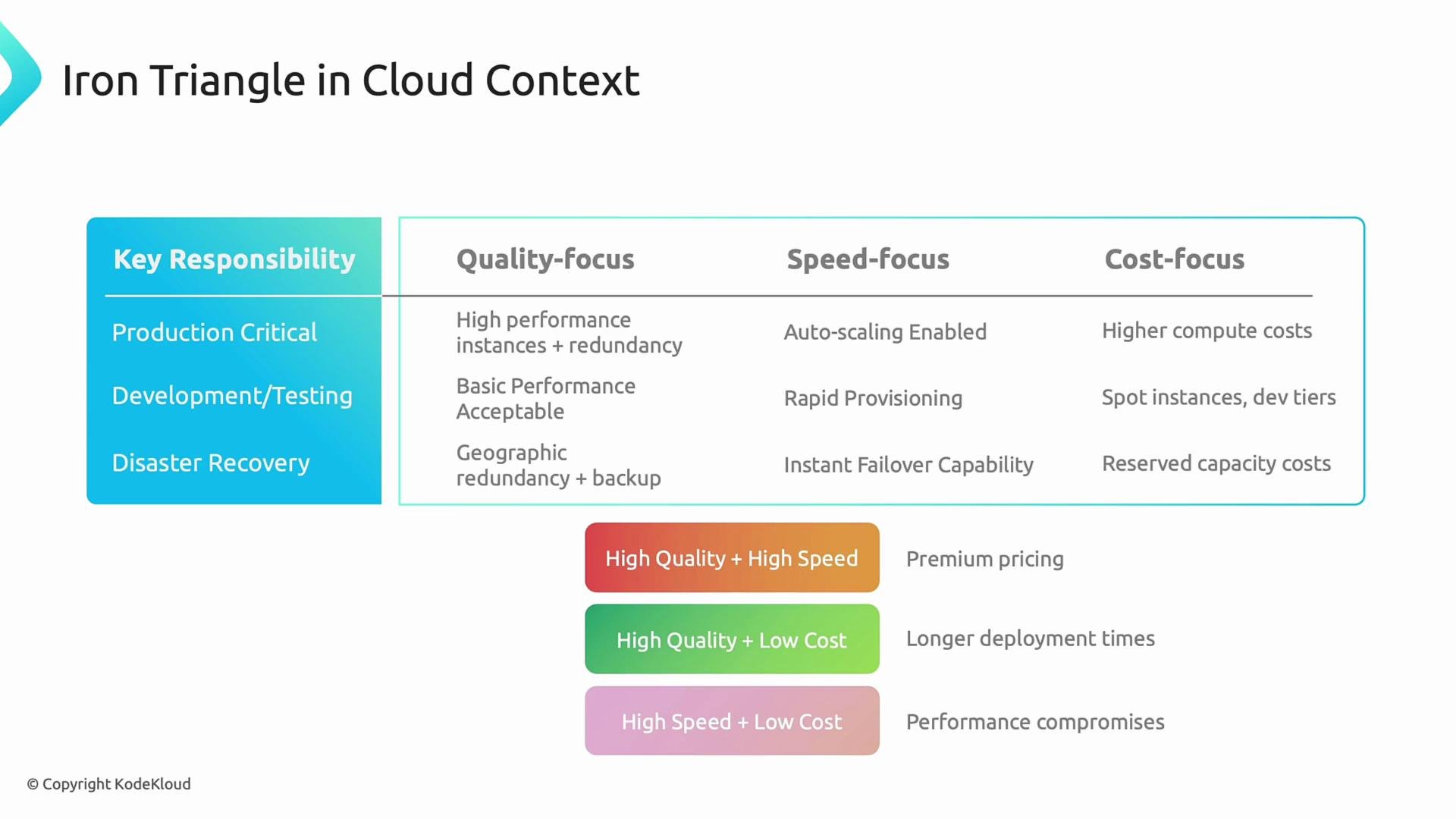 The image depicts the "Iron Triangle in Cloud Context," outlining key responsibilities such as production, testing, and disaster recovery, with a focus on quality, speed, and cost. It summarizes trade-offs between high quality, speed, and cost with associated impacts like premium pricing and performance compromises.
