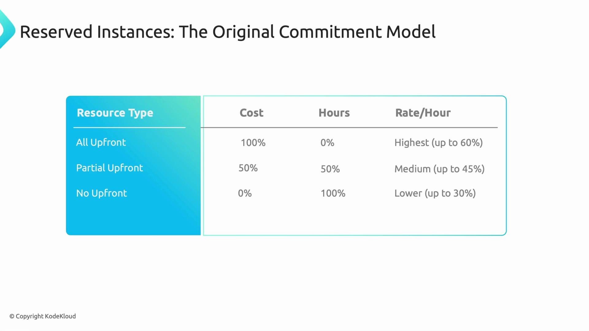 The image is a table comparing different types of reserved instances in terms of upfront cost, hours, and rate per hour. It details the cost and rate benefits for all upfront, partial upfront, and no upfront payment models.