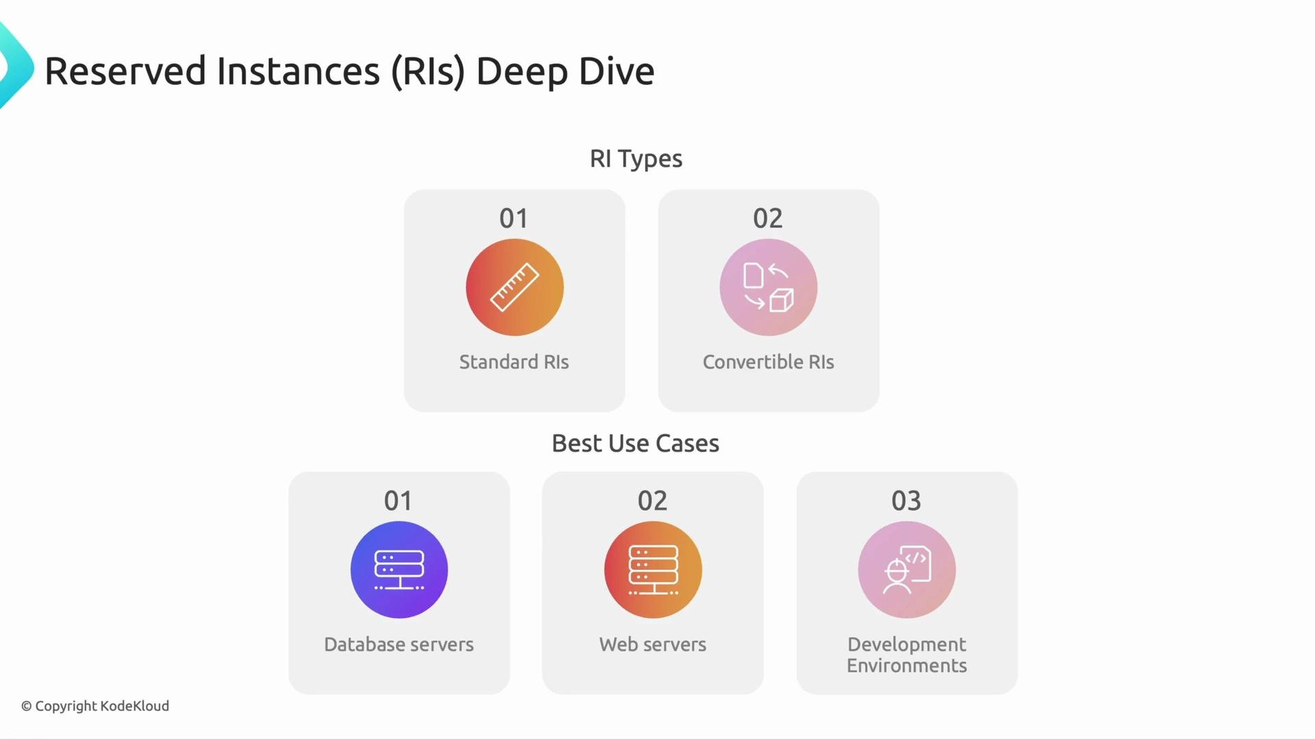 The image provides a deep dive into Reserved Instances (RIs), detailing two types—Standard and Convertible—and their best use cases, including database servers, web servers, and development environments.
