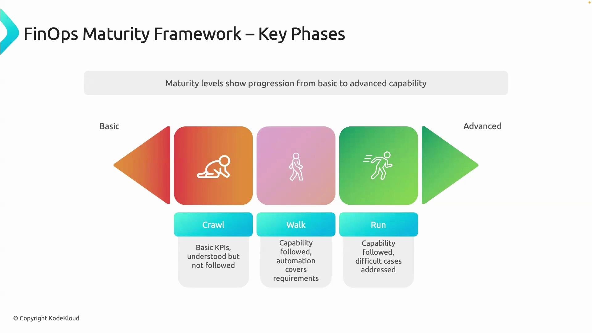 The image is a diagram of the FinOps Maturity Framework with three key phases: Crawl, Walk, and Run, indicating progressive capability levels from basic to advanced. Each phase includes descriptions of capability follow-through and automation requirements.