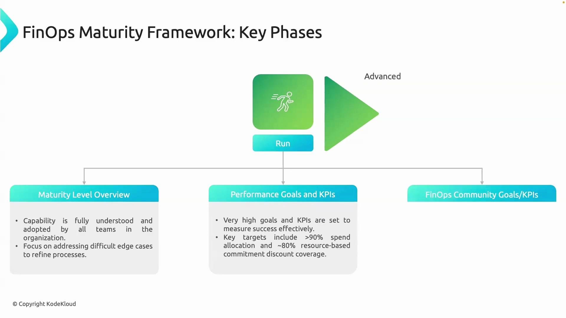 The image shows the "FinOps Maturity Framework: Key Phases" focusing on the "Run" phase, highlighting the overview, performance goals, and community goals/KPIs, aimed at advanced maturity.