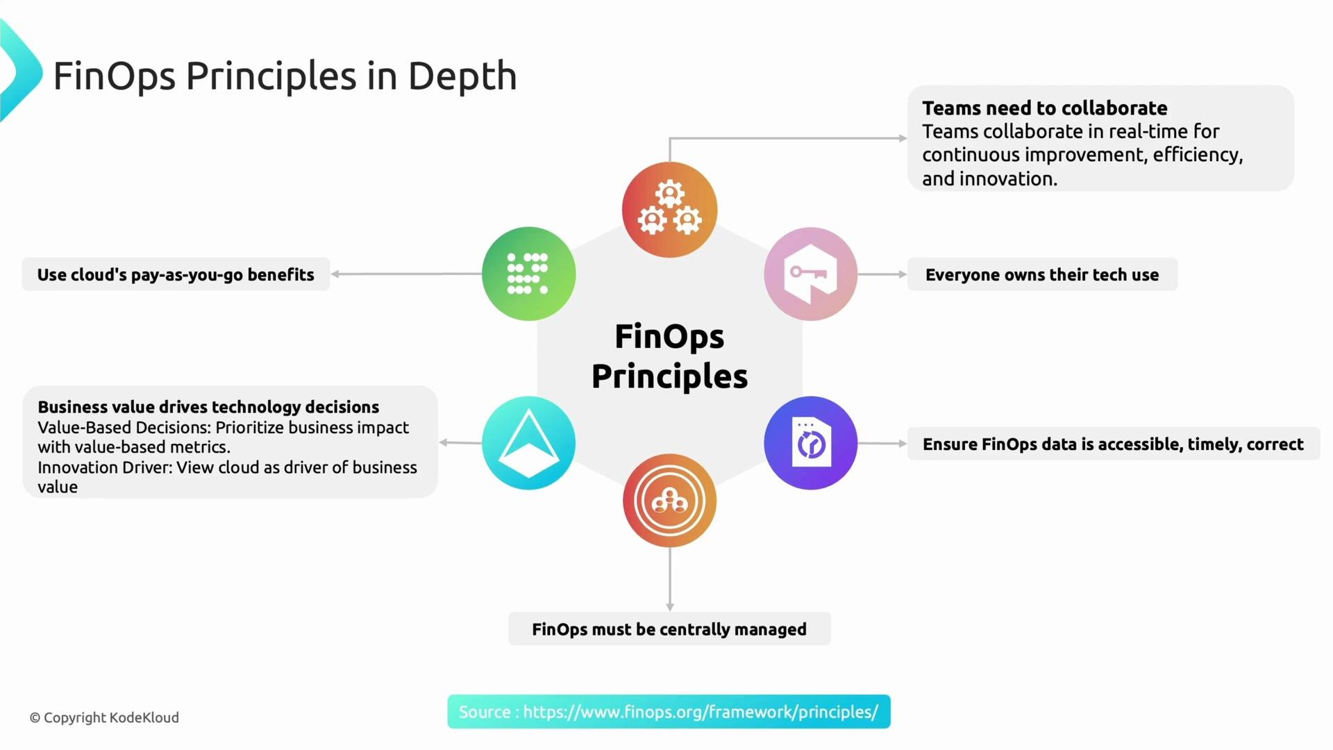 The image depicts FinOps principles with a central hexagon labeled "FinOps Principles," surrounded by six circular icons and descriptions detailing various principles such as collaboration, ownership, accessibility, and management of technology and data.