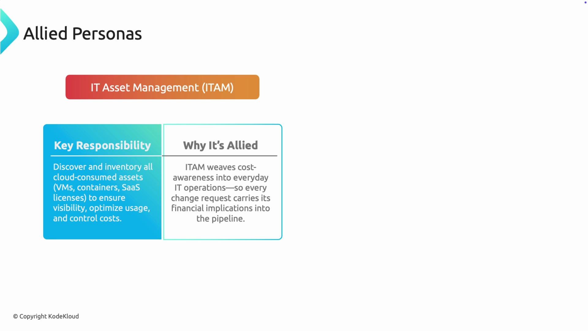 The image is about IT Asset Management (ITAM) under "Allied Personas," highlighting its key responsibility to manage cloud-consumed assets for cost control, and why it's important for cost-awareness in IT operations.