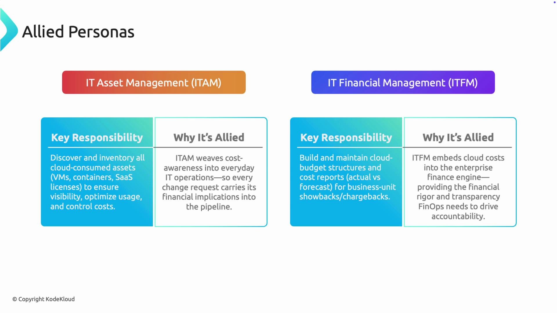 The image compares IT Asset Management (ITAM) and IT Financial Management (ITFM), highlighting their key responsibilities and reasons for being allied with cloud cost management.