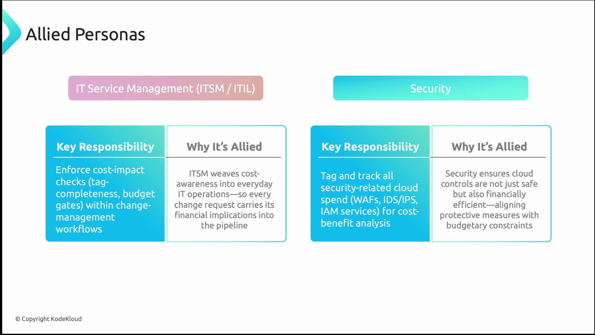 The image displays a comparison between IT Service Management (ITSM/ITIL) and Security, highlighting their key responsibilities and reasons for alignment concerning cost-awareness and financial efficiency in cloud operations.