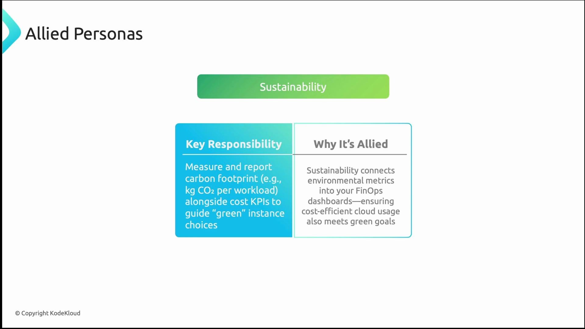 The image outlines the role of sustainability in allied personas, highlighting key responsibilities such as measuring carbon footprint alongside cost KPIs for guiding green choices, and its importance in connecting environmental metrics to FinOps dashboards for efficient cloud usage.