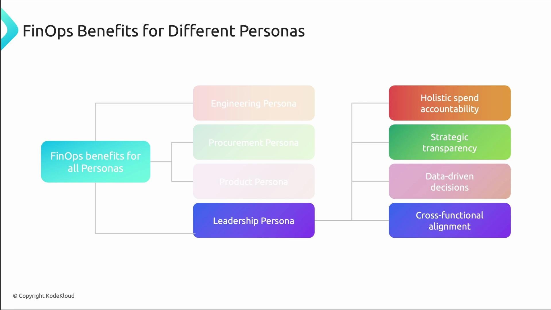 The image is a diagram showing the benefits of FinOps for different personas, including Engineering, Procurement, Product, and Leadership, each linked to benefits like accountability, transparency, data-driven decisions, and alignment.