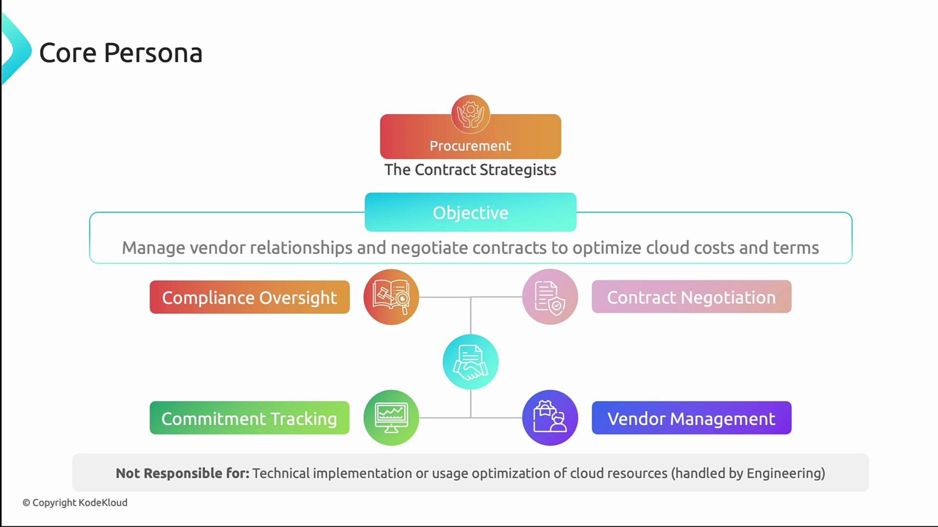 The image outlines the responsibilities of a procurement-focused "Contract Strategist," including managing vendor relationships and negotiating contracts, with key areas such as compliance oversight, contract negotiation, commitment tracking, and vendor management. It also specifies that technical implementation is handled by engineering.