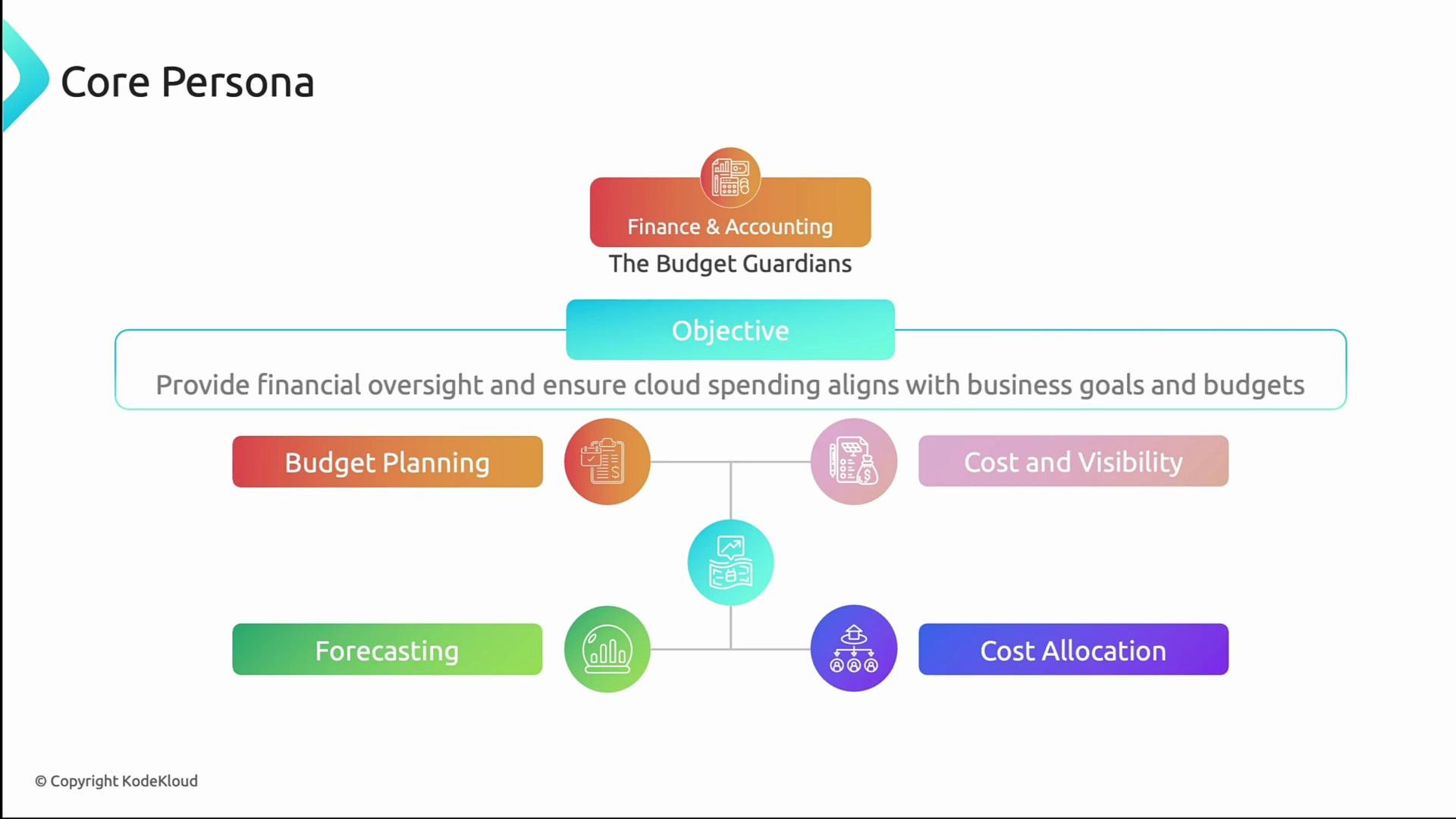 The image is an infographic titled "Core Persona," detailing the role of Finance & Accounting as "The Budget Guardians" with an objective to manage financial oversight and cloud spending. It highlights four key areas: Budget Planning, Cost and Visibility, Forecasting, and Cost Allocation.