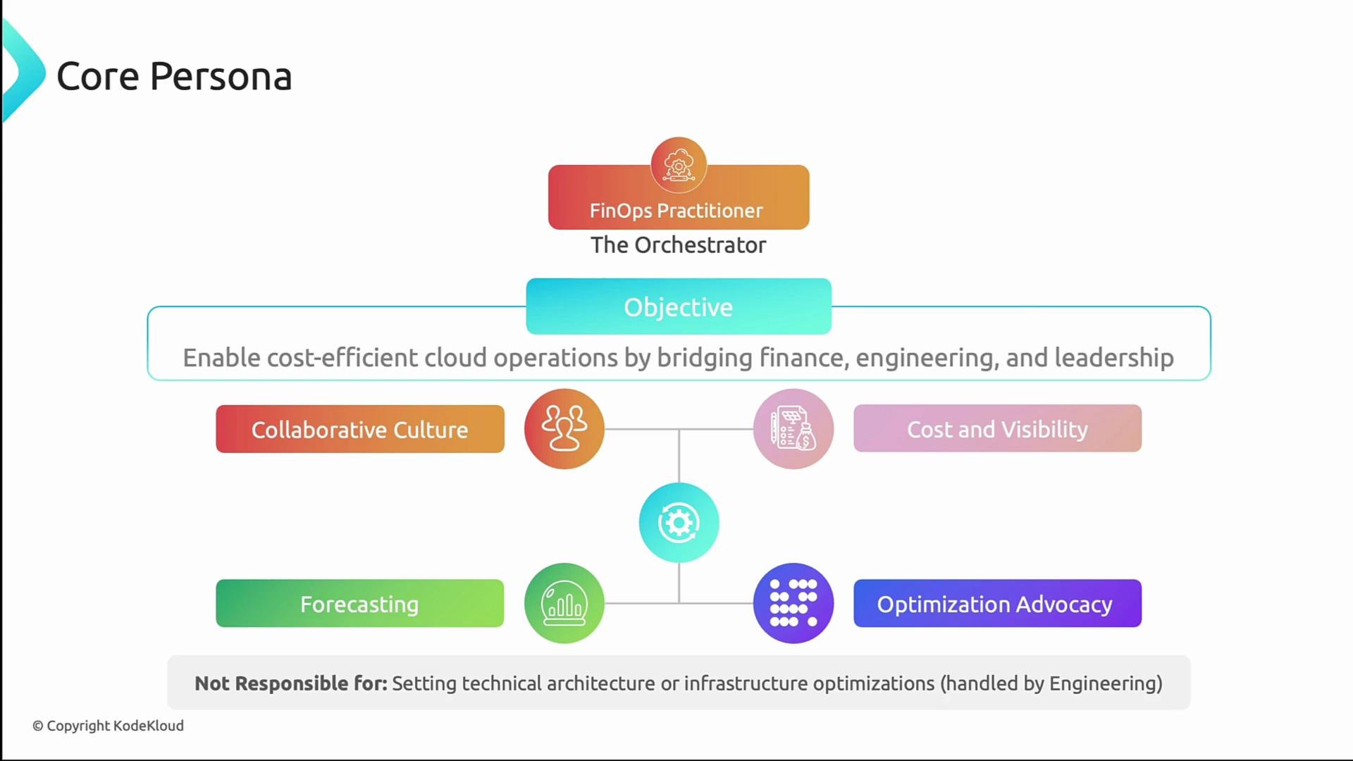 The image outlines the role of a FinOps Practitioner as "The Orchestrator," focusing on enabling cost-efficient cloud operations by bridging finance, engineering, and leadership, with key responsibilities like fostering collaborative culture, managing costs and visibility, forecasting, and optimization advocacy. It clarifies that they are not responsible for setting technical architecture or infrastructure optimizations.