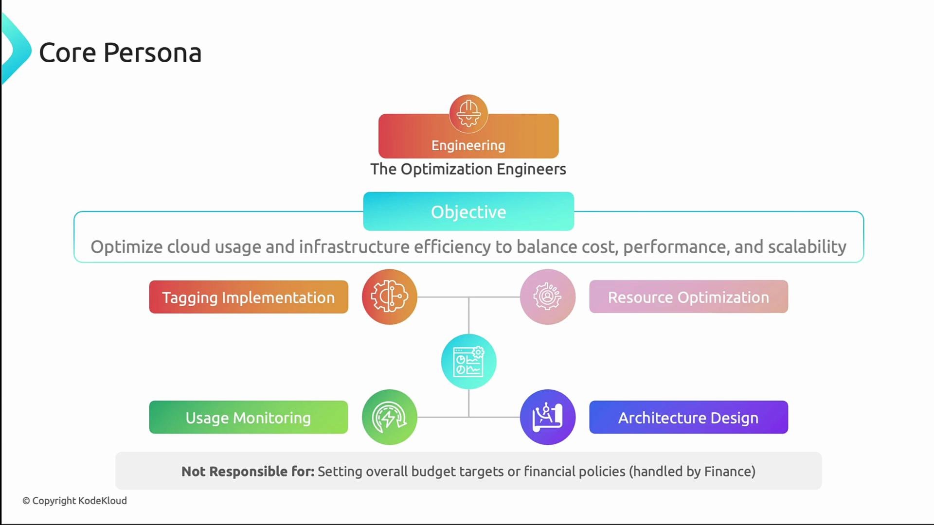The image is a flowchart showing the role of optimization engineers in improving cloud usage and infrastructure efficiency, highlighting tasks like tagging implementation, resource optimization, usage monitoring, and architecture design. It clarifies that they are not responsible for setting budget targets or financial policies.
