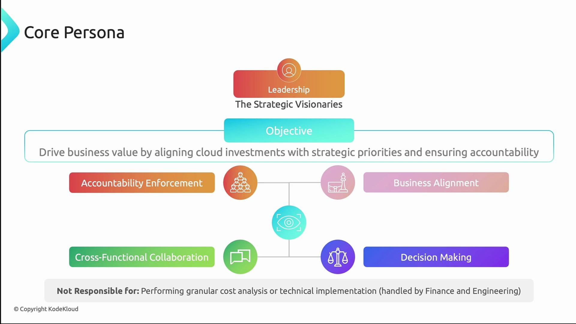 The image is an organizational chart illustrating the role of "Strategic Visionaries" in leadership, focusing on aligning cloud investments with strategic priorities through objectives like accountability enforcement, business alignment, cross-functional collaboration, and decision making. It also notes that they are not responsible for granular cost analysis or technical implementation.