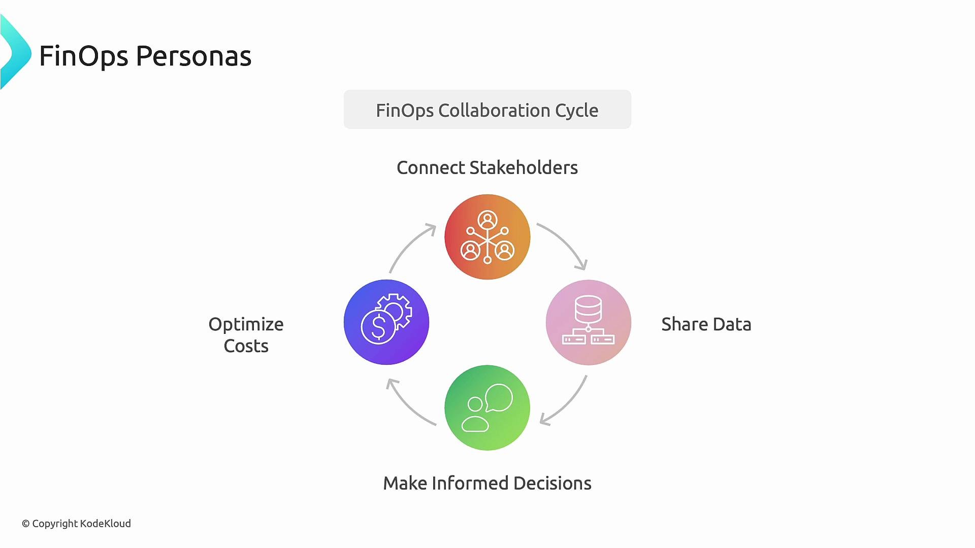 The image illustrates the "FinOps Collaboration Cycle," depicting a circular process of connecting stakeholders, sharing data, making informed decisions, and optimizing costs.
