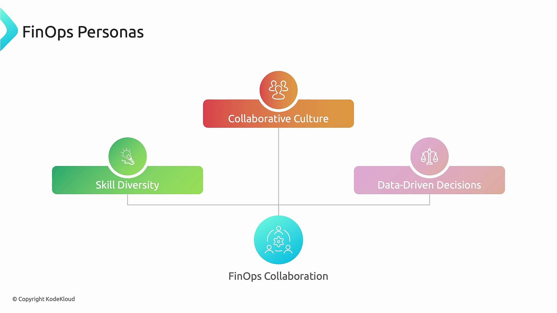 The image is a diagram titled "FinOps Personas," illustrating three interconnected components: Collaborative Culture, Skill Diversity, and Data-Driven Decisions, all contributing to FinOps Collaboration.