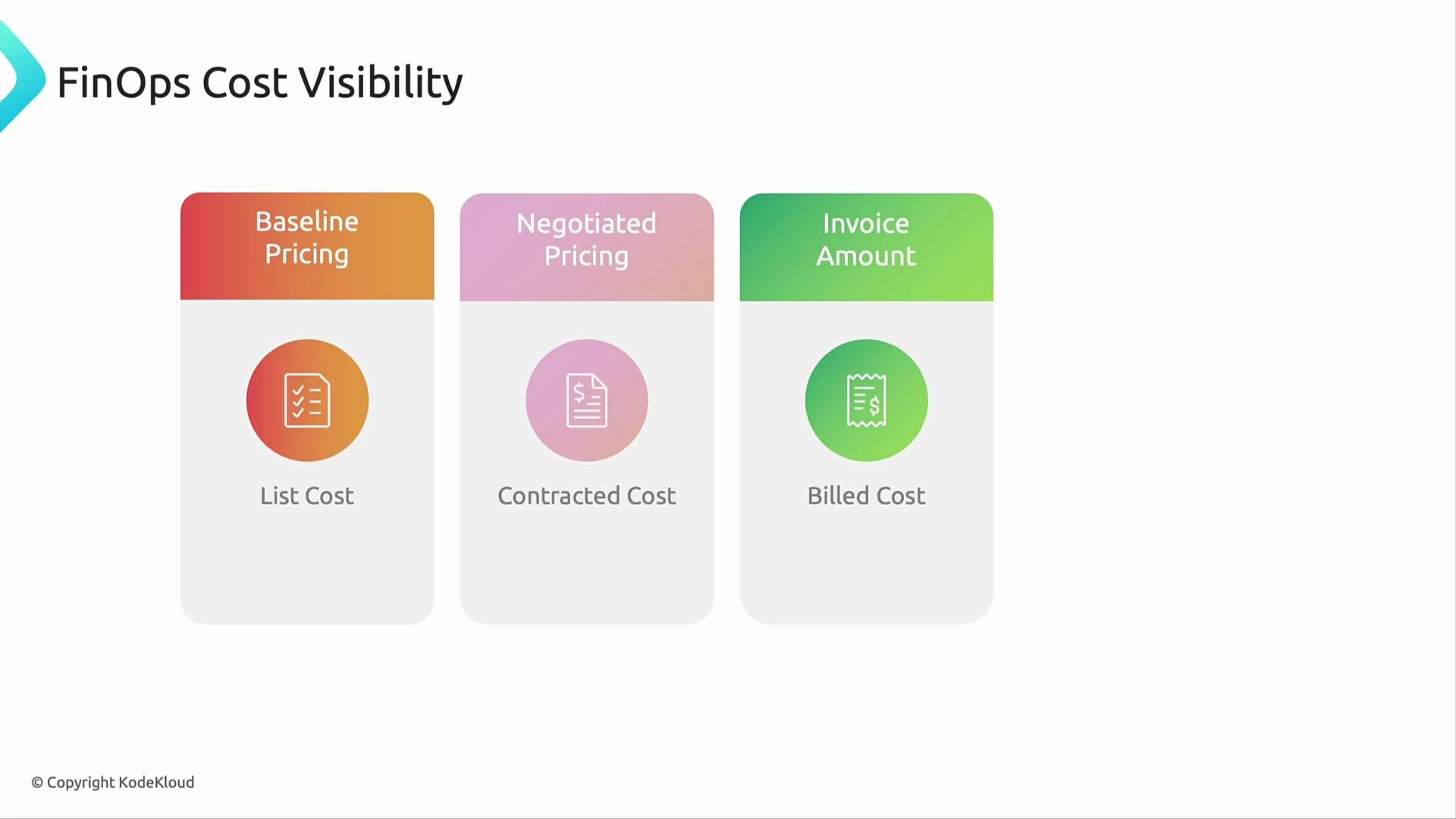 The image illustrates FinOps cost visibility with three sections: Baseline Pricing (List Cost), Negotiated Pricing (Contracted Cost), and Invoice Amount (Billed Cost).