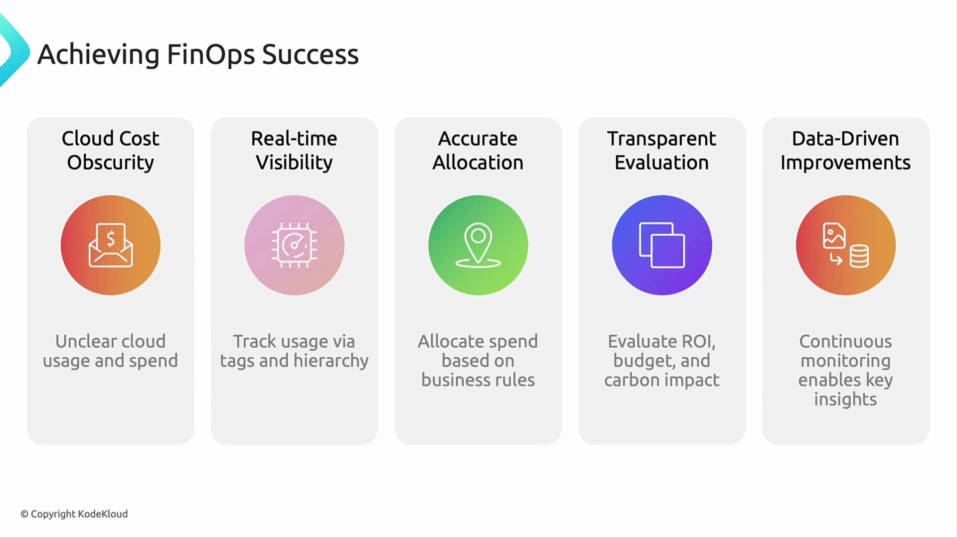 The image presents a guide titled "Achieving FinOps Success," outlining five key areas: Cloud Cost Obscurity, Real-time Visibility, Accurate Allocation, Transparent Evaluation, and Data-Driven Improvements. Each area includes a brief description and an icon.