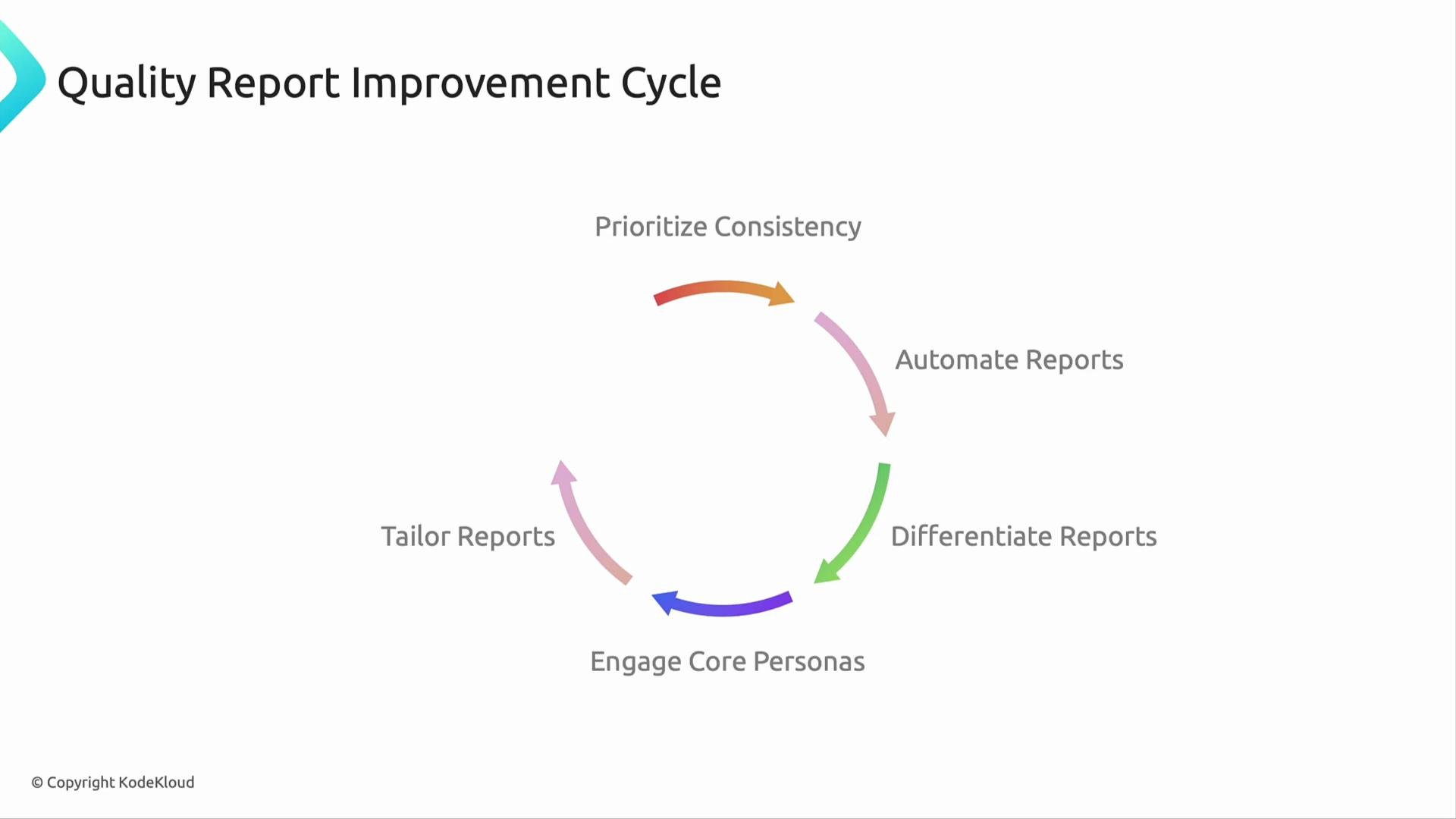 The image depicts a cycle diagram titled "Quality Report Improvement Cycle," highlighting five steps: Prioritize Consistency, Automate Reports, Differentiate Reports, Engage Core Personas, and Tailor Reports.