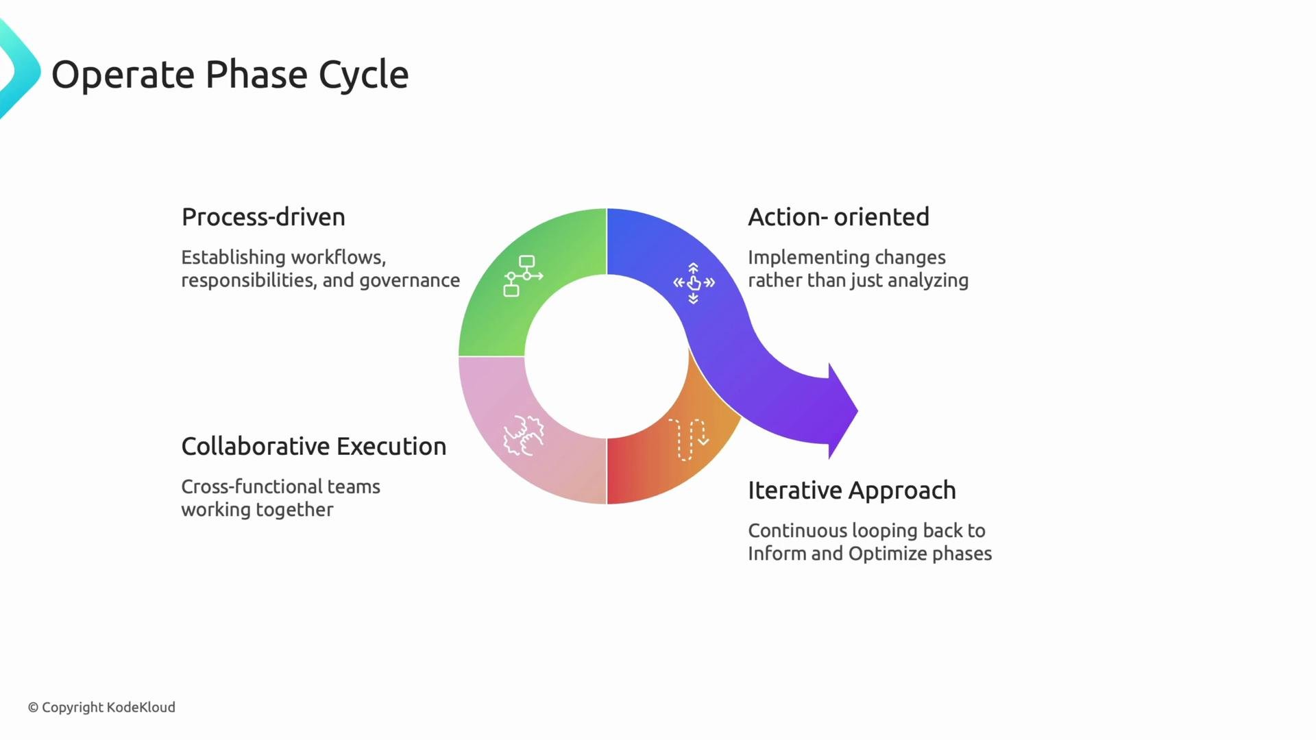 The image depicts the "Operate Phase Cycle," highlighting a cyclical process with elements of being process-driven, action-oriented, involving collaborative execution, and an iterative approach. Each segment is associated with descriptions like establishing workflows, implementing changes, teamwork, and continuous improvement.