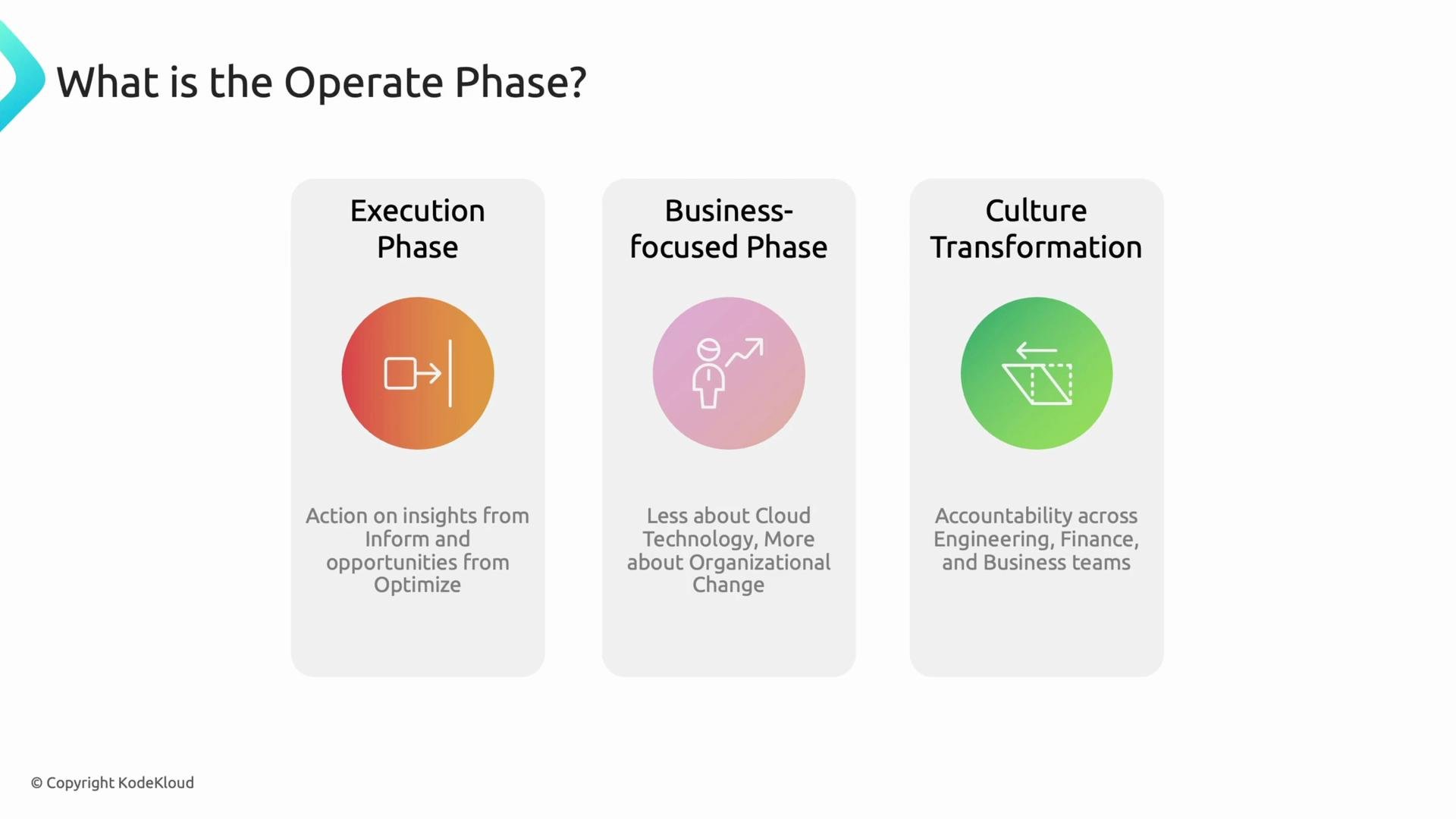 The image outlines the "Operate Phase," focusing on Execution Phase, Business-focused Phase, and Culture Transformation, emphasizing organizational change and team accountability.