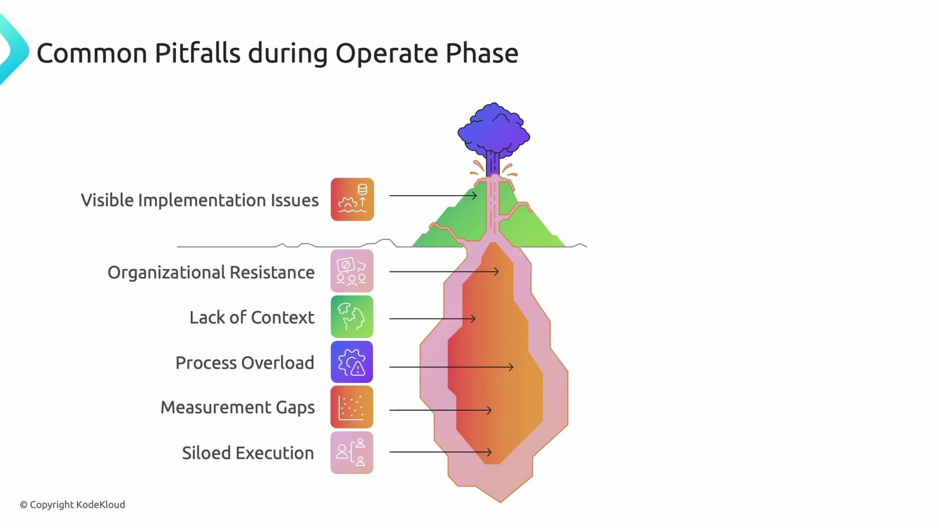 The image illustrates common pitfalls during the "Operate" phase, represented as an iceberg with visible and hidden issues, such as implementation issues, organizational resistance, and siloed execution.