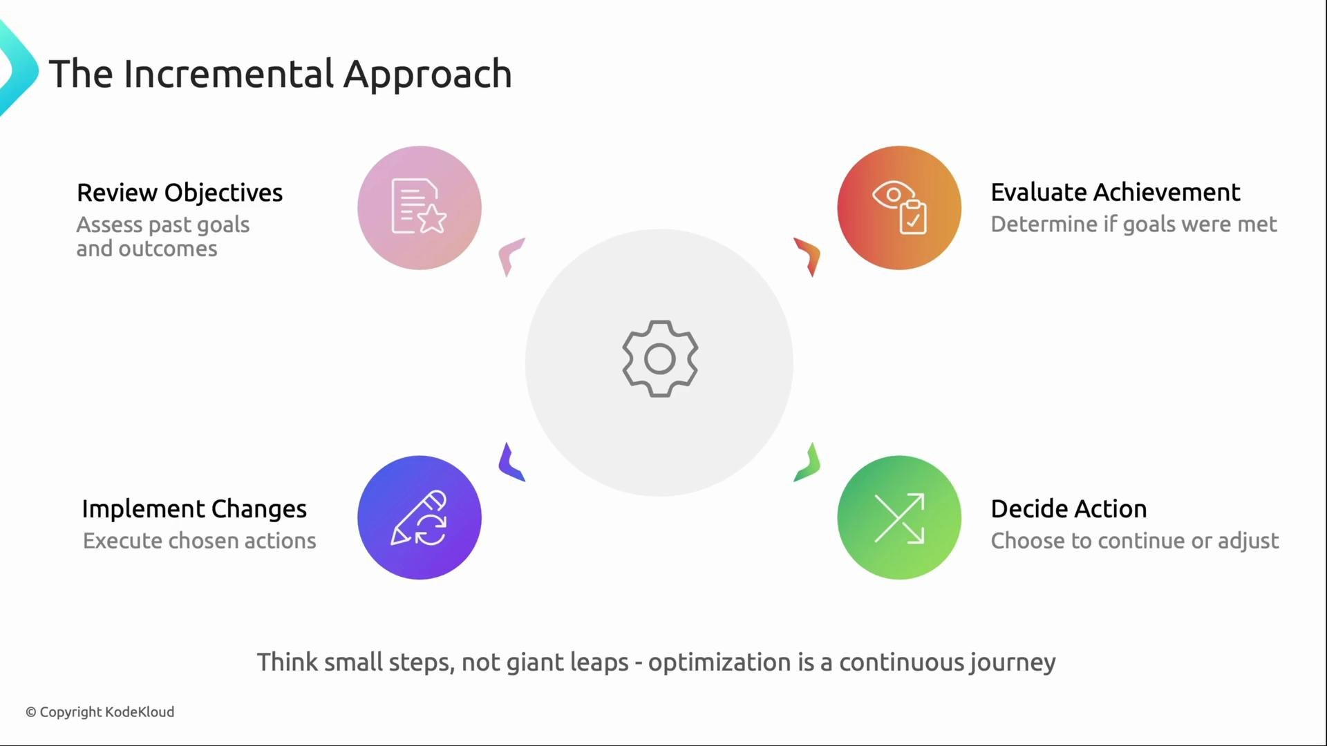 The image illustrates the "Incremental Approach" through a cyclical workflow involving reviewing objectives, evaluating achievement, deciding actions, and implementing changes. It emphasizes small steps and continuous optimization.