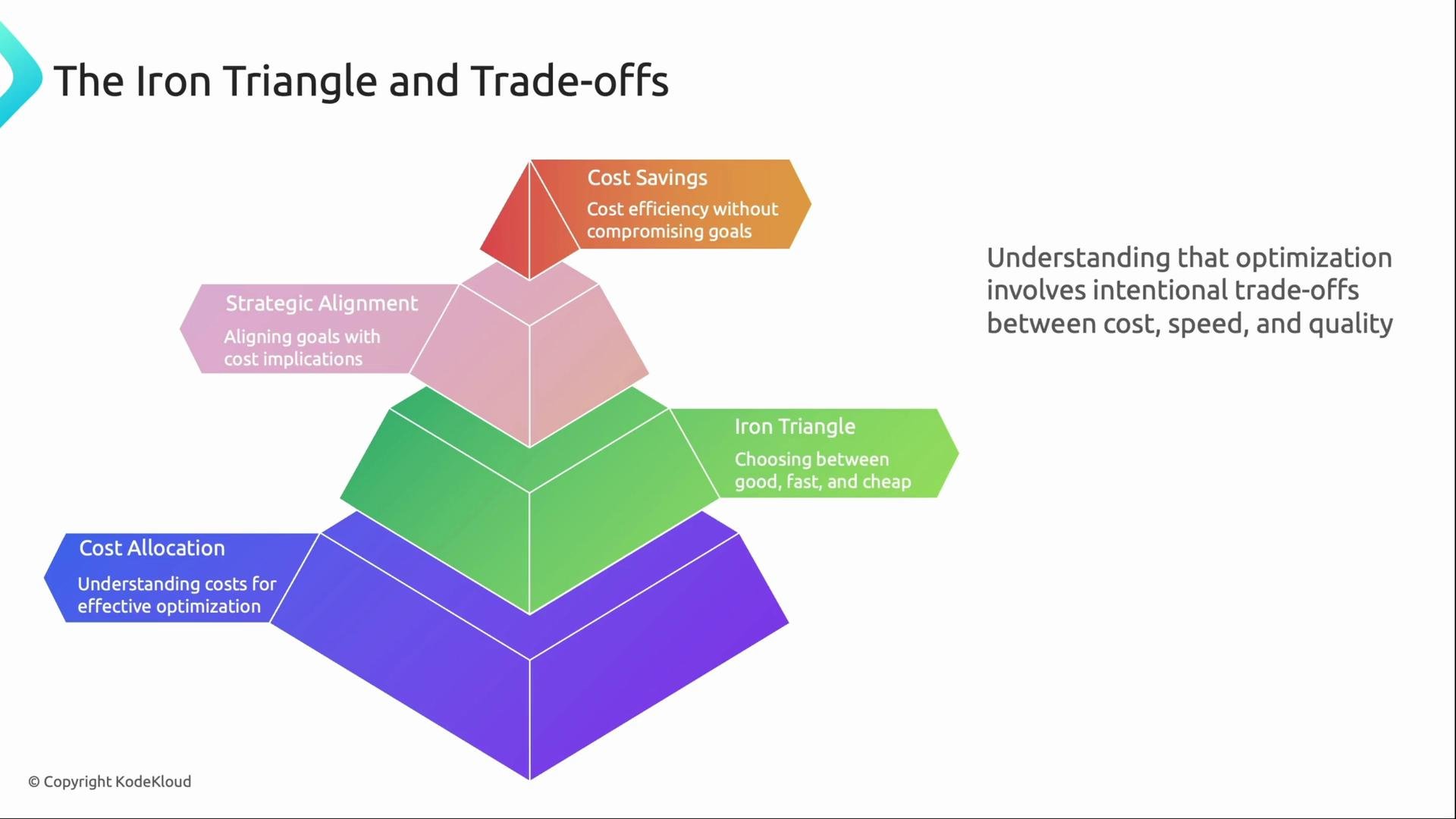 The image is a pyramid diagram depicting the Iron Triangle and trade-offs, emphasizing concepts like cost savings, strategic alignment, iron triangle, and cost allocation for effective optimization.