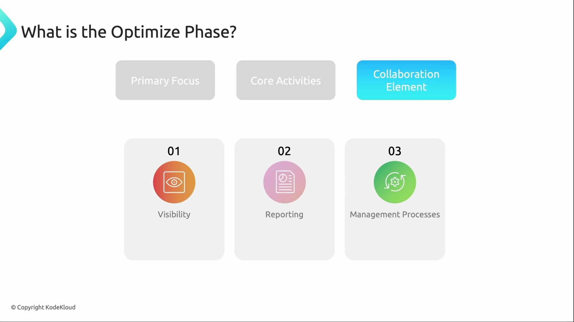 The image is a flowchart-like diagram titled "What is the Optimize Phase?" highlighting three core activities: Visibility, Reporting, and Management Processes, with a focus on Collaboration Element.