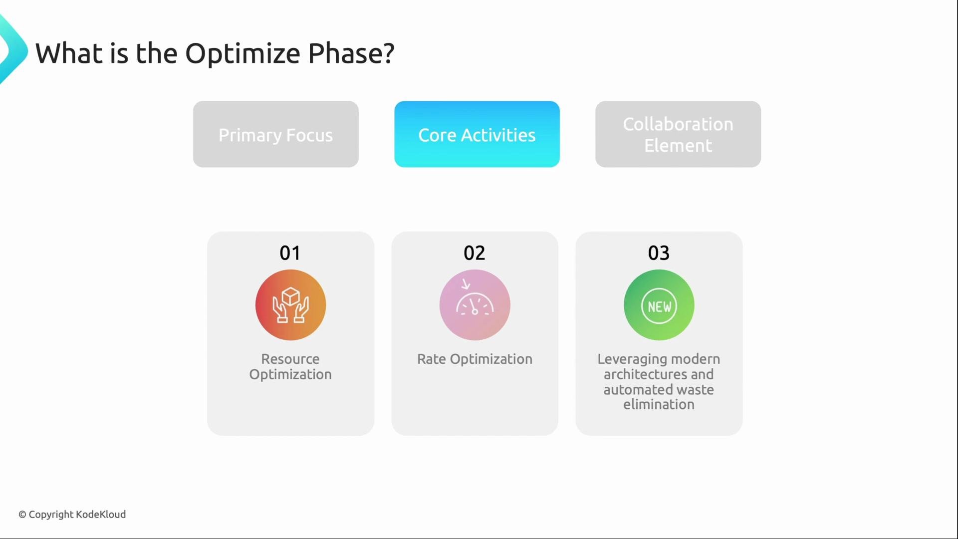The image explains the "Optimize Phase" focusing on three core activities: resource optimization, rate optimization, and leveraging modern architectures with automated waste elimination.