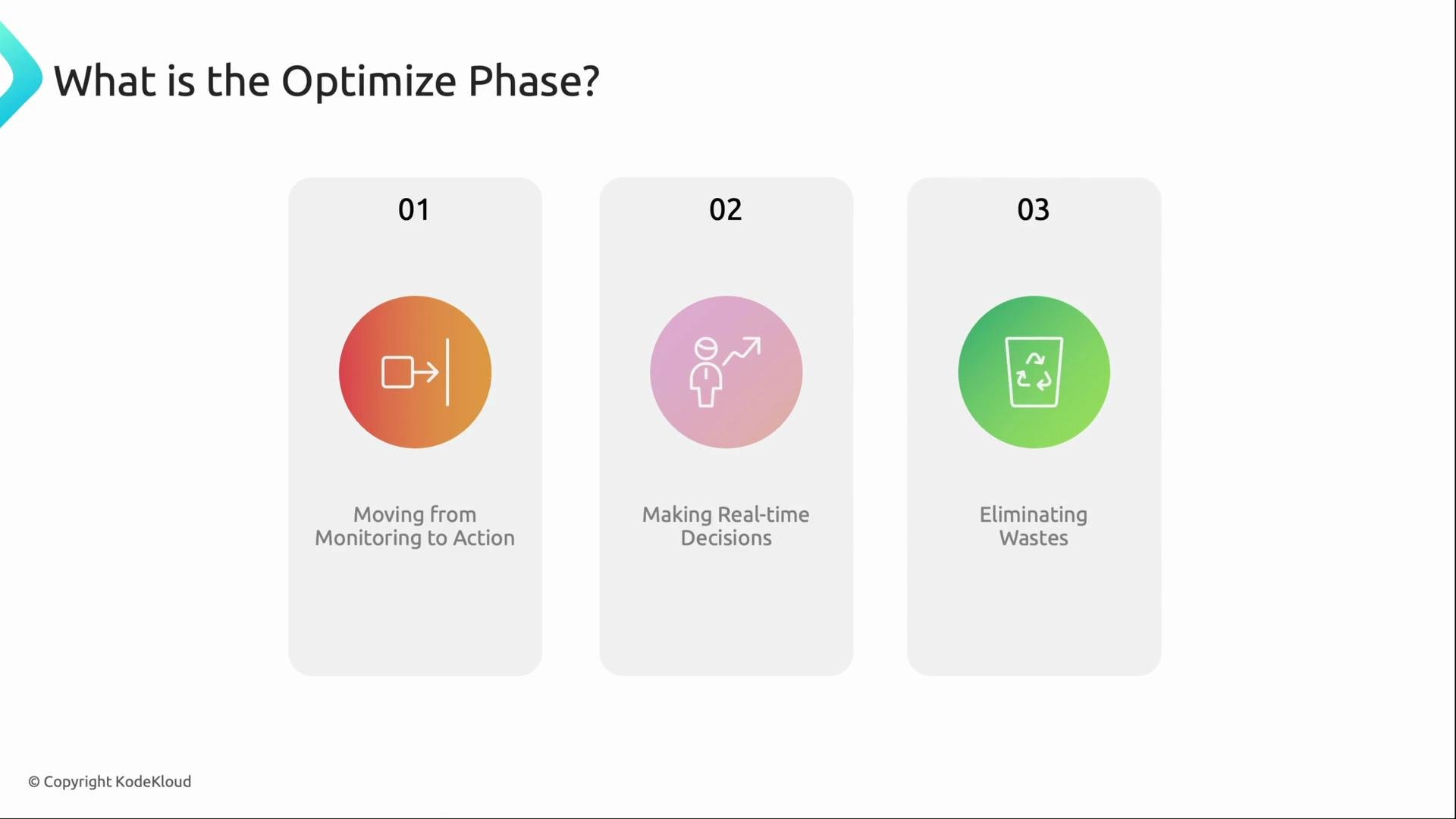 The image outlines the "Optimize Phase," consisting of three steps: moving from monitoring to action, making real-time decisions, and eliminating wastes, each with a corresponding icon and number.