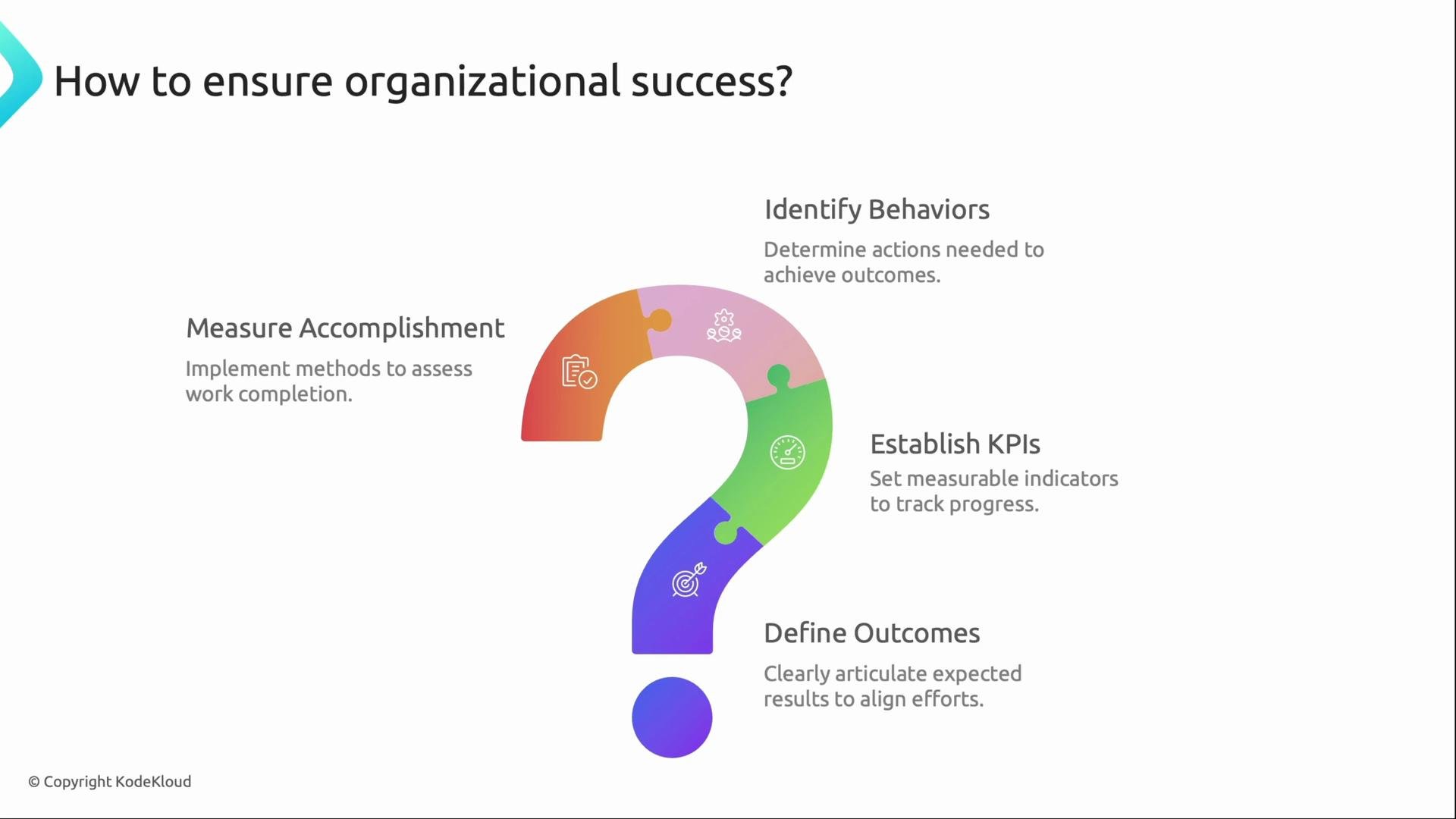The image is an infographic illustrating steps to ensure organizational success, including defining outcomes, establishing KPIs, measuring accomplishment, and identifying behaviors, represented in a question mark shape.