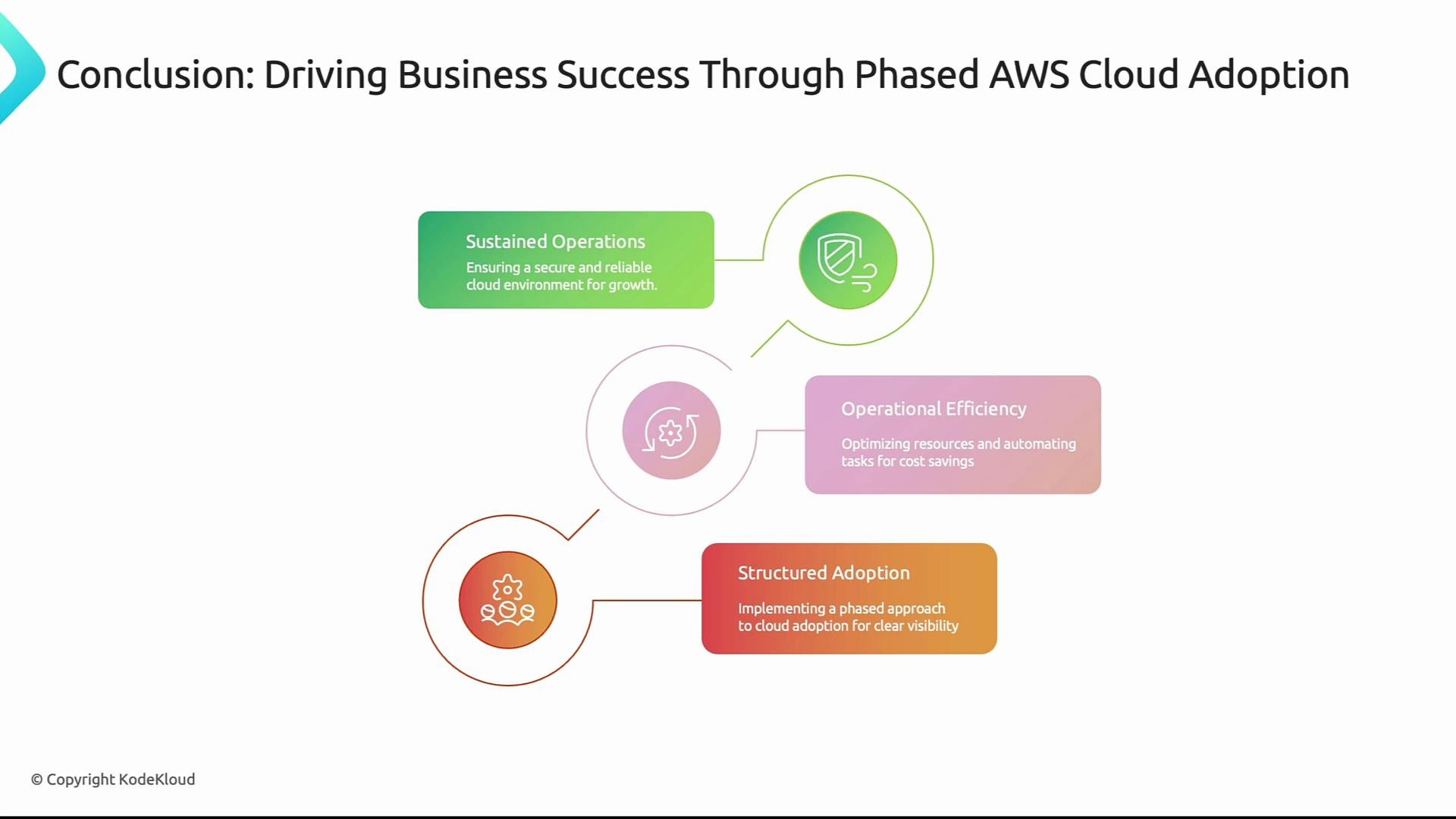 The image presents a flow diagram illustrating a phased approach to AWS cloud adoption, highlighting three key stages: Sustained Operations, Operational Efficiency, and Structured Adoption.