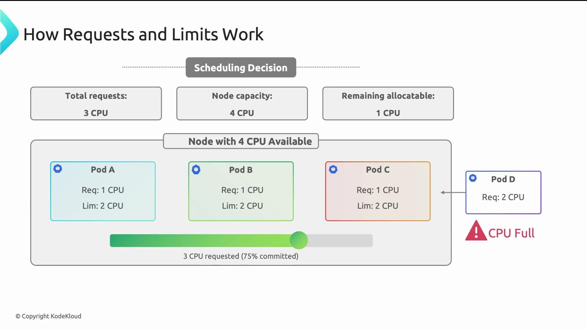 The image explains how requests and limits work in a computing node, showing the allocation of CPU resources across different pods, with a node capacity of 4 CPUs and 3 CPUs already requested, leaving 1 CPU available. Pod D cannot be scheduled because the CPU is full.