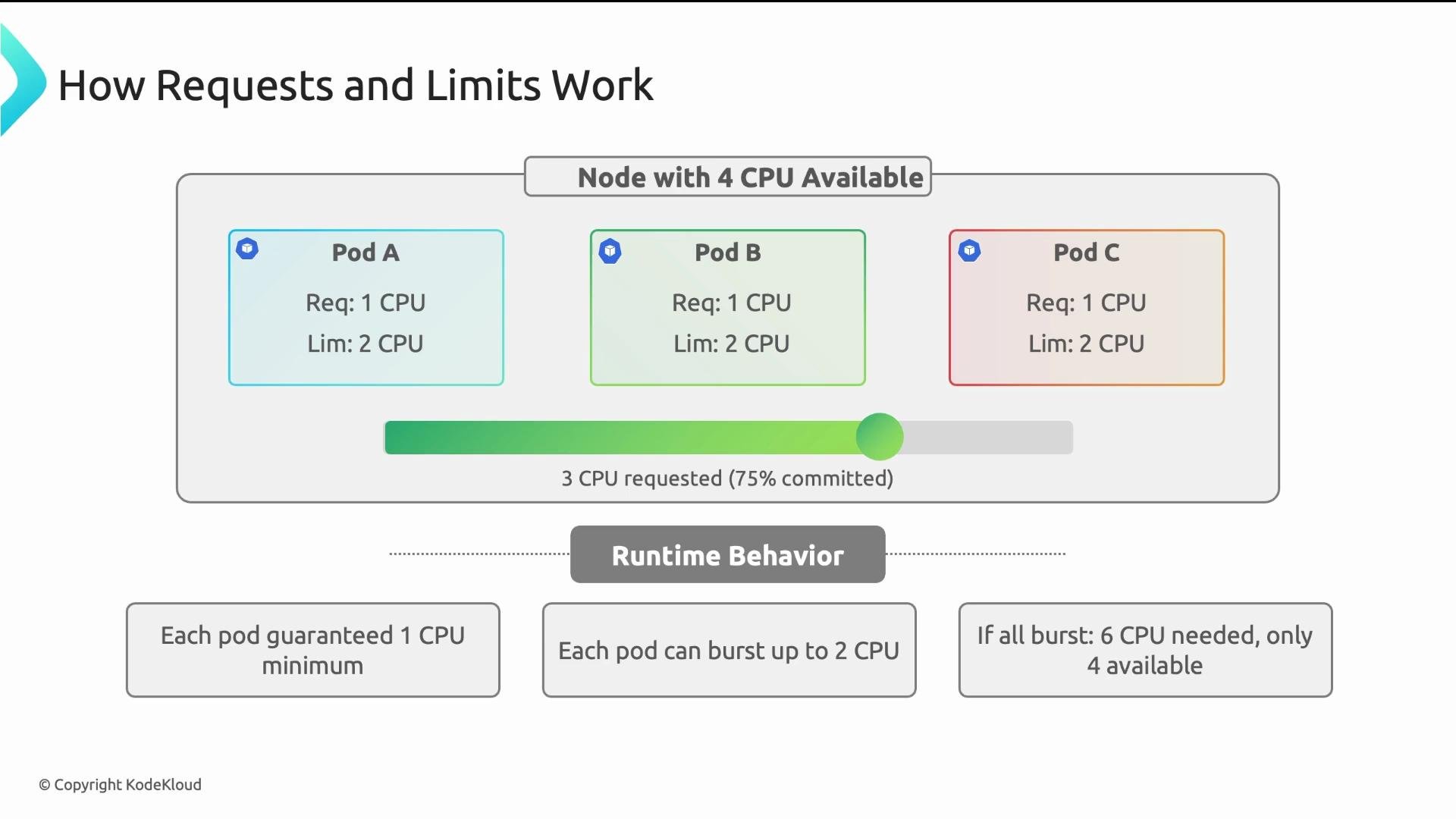 The image explains how CPU requests and limits work for pods within a node that has 4 CPUs available, illustrating that each pod is guaranteed 1 CPU but can burst up to 2 CPUs. If all pods burst their CPU usage, a total of 6 CPUs would be needed, but only 4 are available.