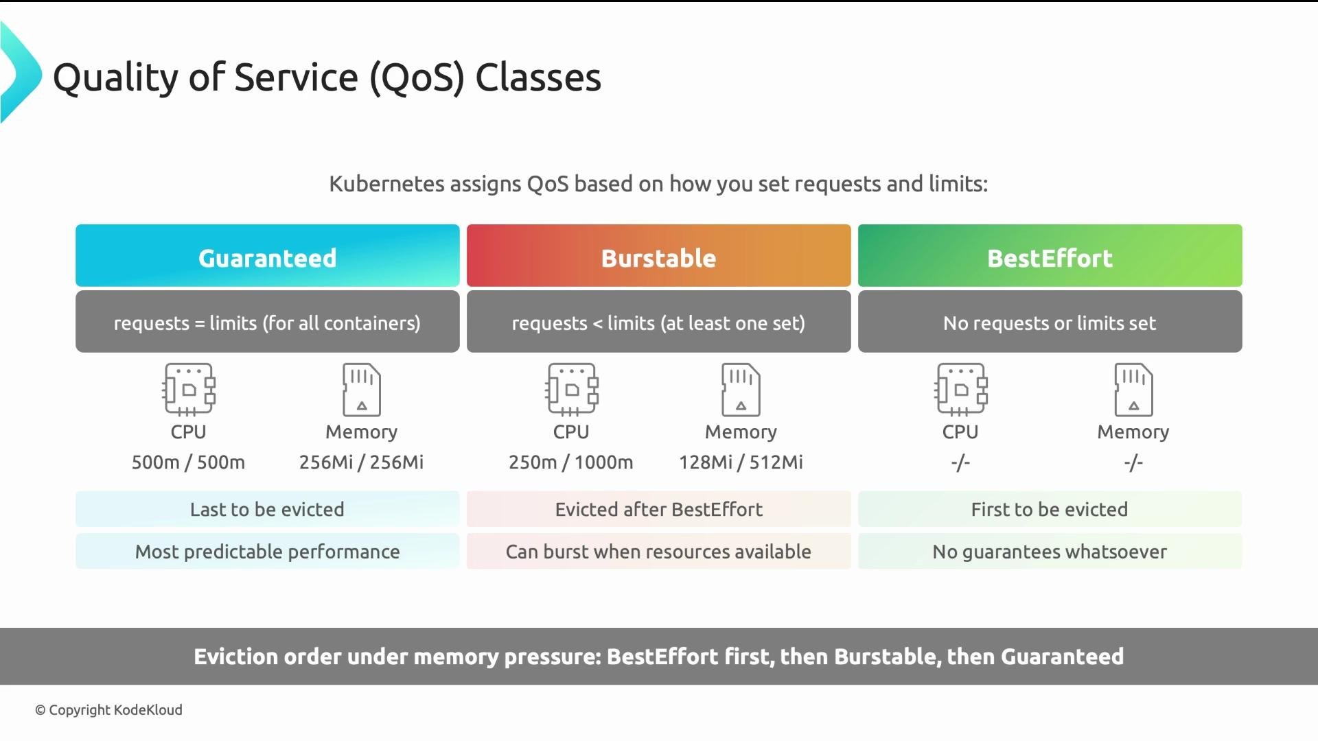The image explains Kubernetes Quality of Service (QoS) classes—Guaranteed, Burstable, and BestEffort—based on CPU and memory requests and limits, along with their eviction order under memory pressure.