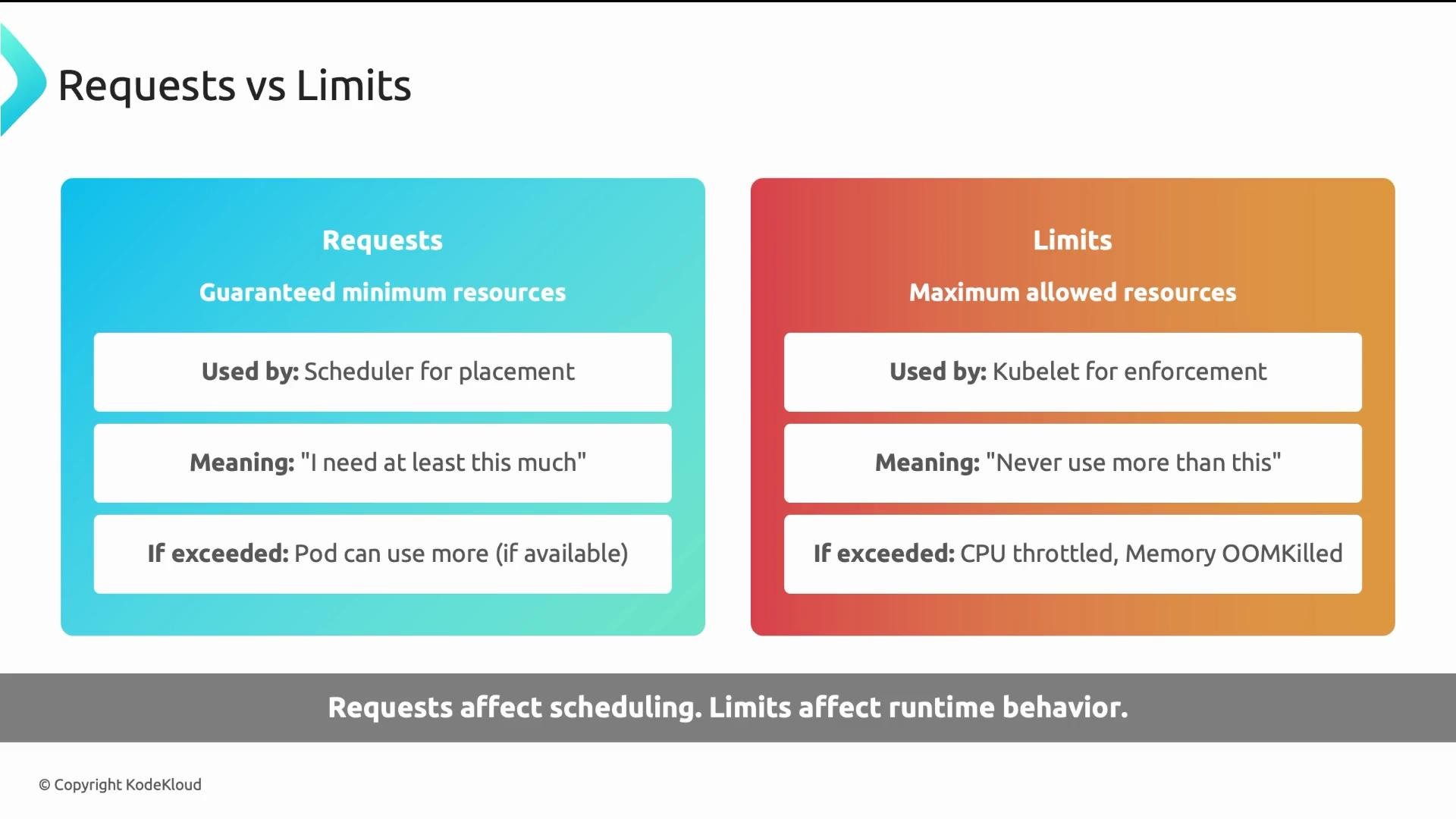 The image explains the difference between "Requests" and "Limits" in resource management, highlighting their purposes, meanings, and consequences if exceeded.