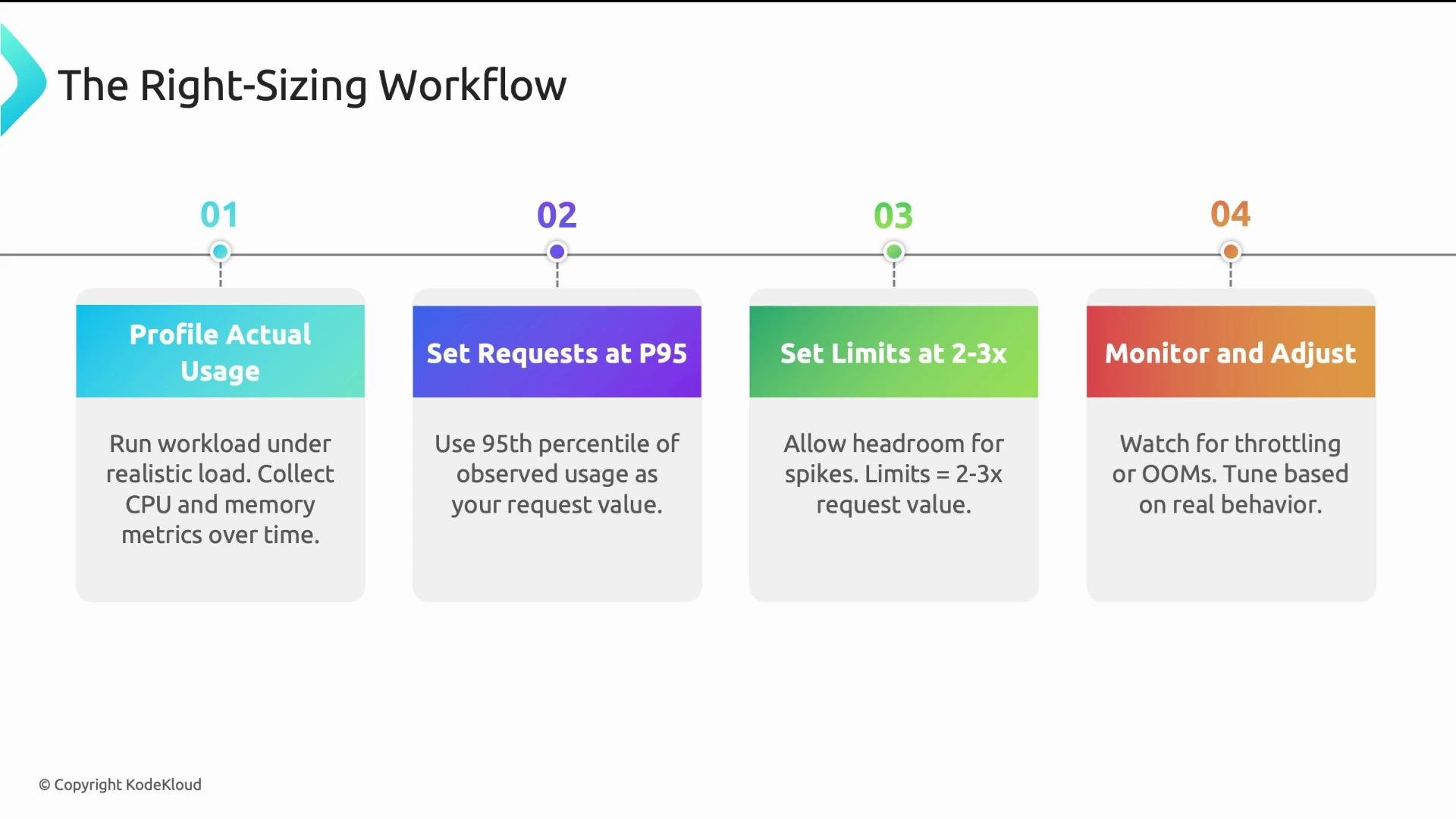 The image outlines a four-step workflow for right-sizing resources, including profiling actual usage, setting requests at the 95th percentile, setting limits at 2-3 times the request, and monitoring and adjusting performance.
