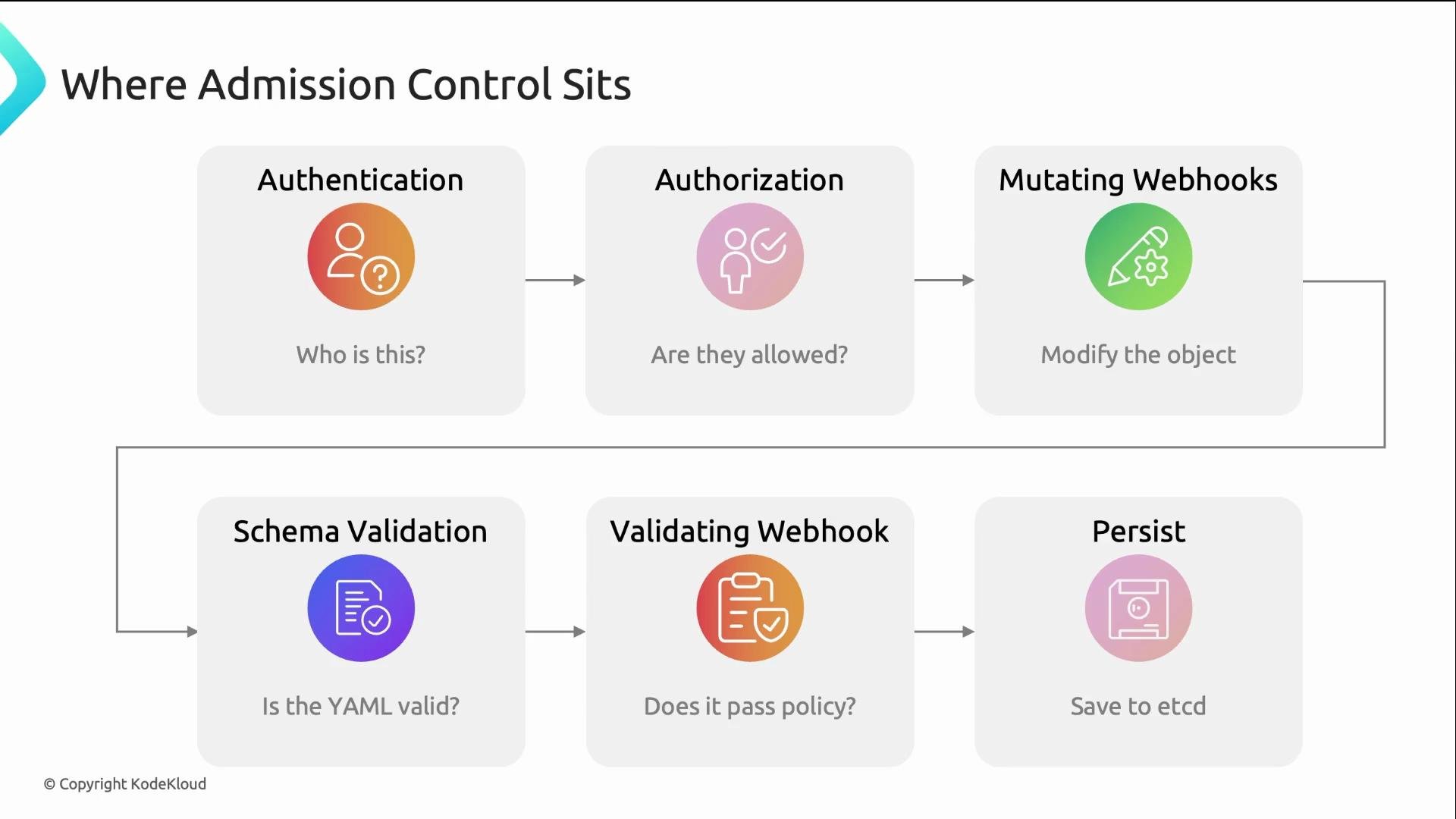 The image is a flowchart illustrating the process of admission control in computing, detailing steps from authentication to persisting data.