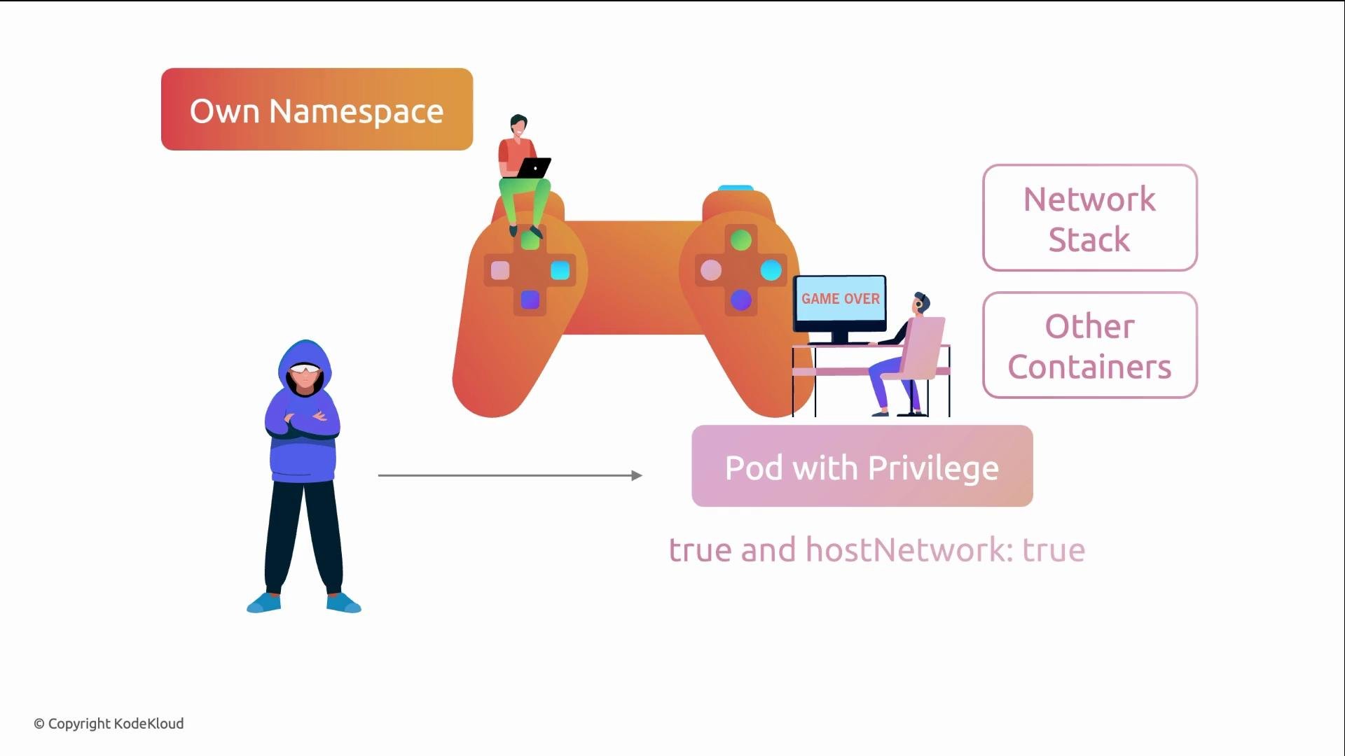The image depicts a gaming controller with people using laptops, highlighting concepts like "Own Namespace," "Pod with Privilege," "Network Stack," and "Other Containers," indicating a tech or cybersecurity theme. A person in a hoodie stands to the left, possibly representing a hacker.