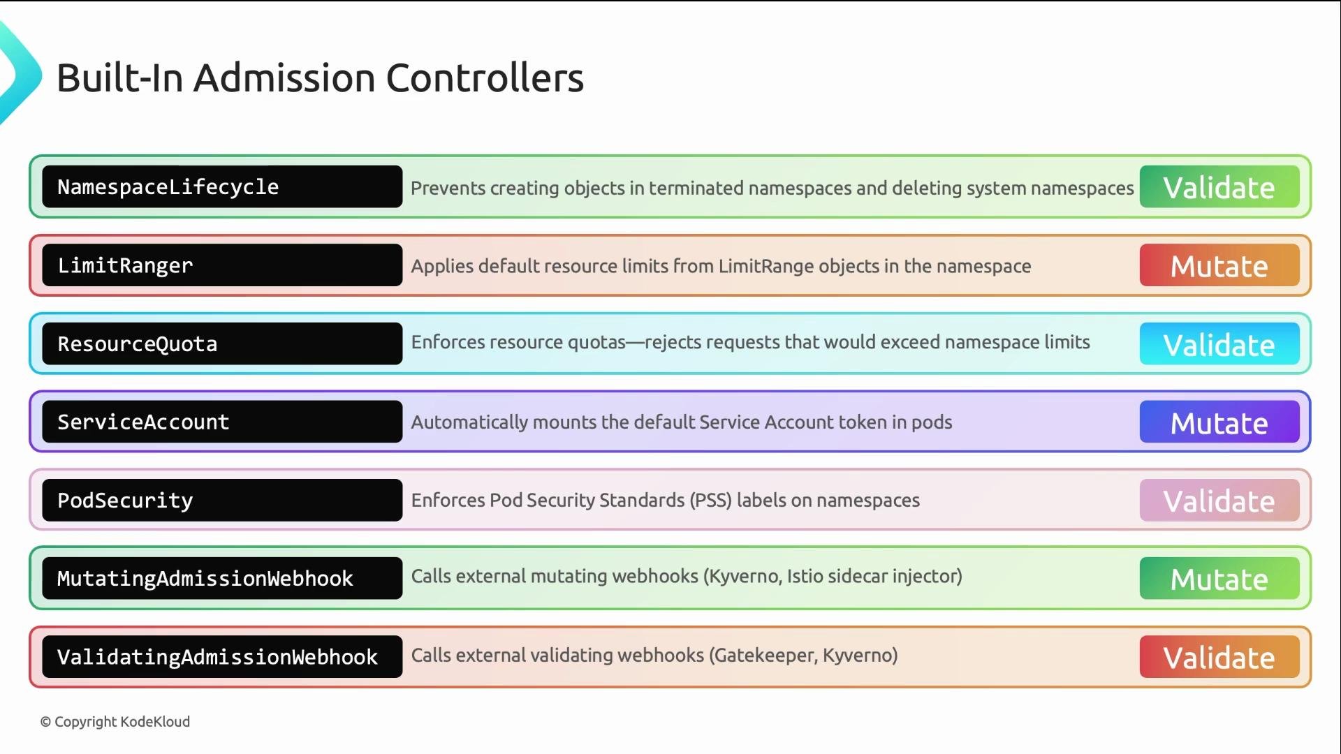The image is a list of built-in Kubernetes admission controllers, describing their functions, and categorizing them as either validating or mutating.