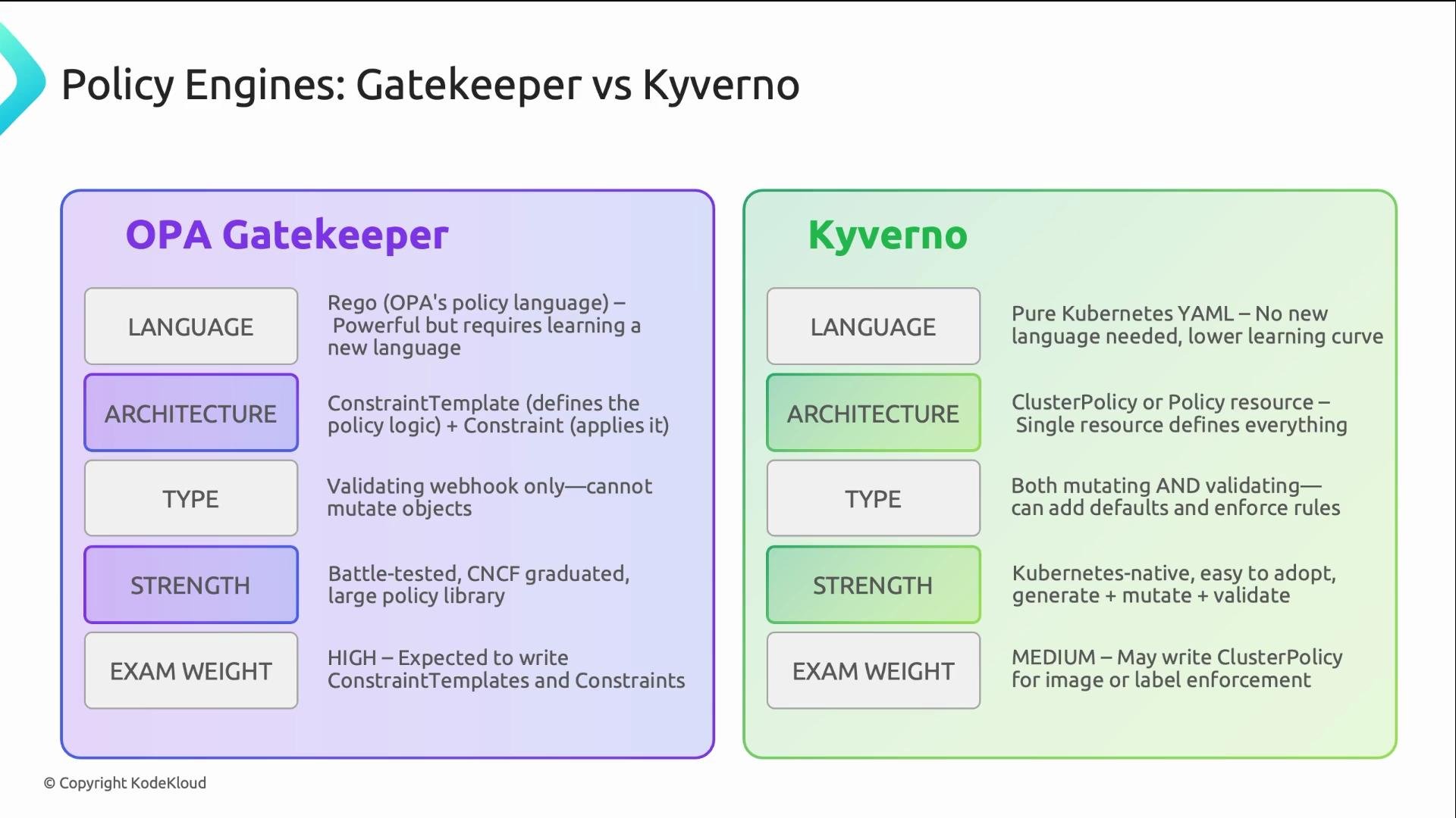 The image compares the policy engines OPA Gatekeeper and Kyverno, highlighting differences in language, architecture, type, strength, and exam weight.
