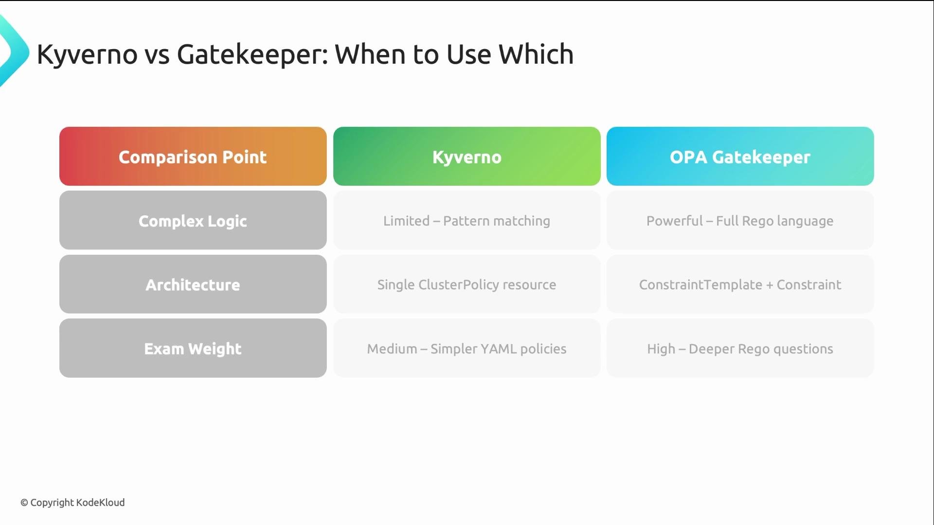 The image is a comparison chart between Kyverno and OPA Gatekeeper, evaluating them based on complex logic, architecture, and exam weight. It highlights Kyverno's limited pattern matching and simpler YAML policies against OPA Gatekeeper's full Rego language and deeper Rego questions.