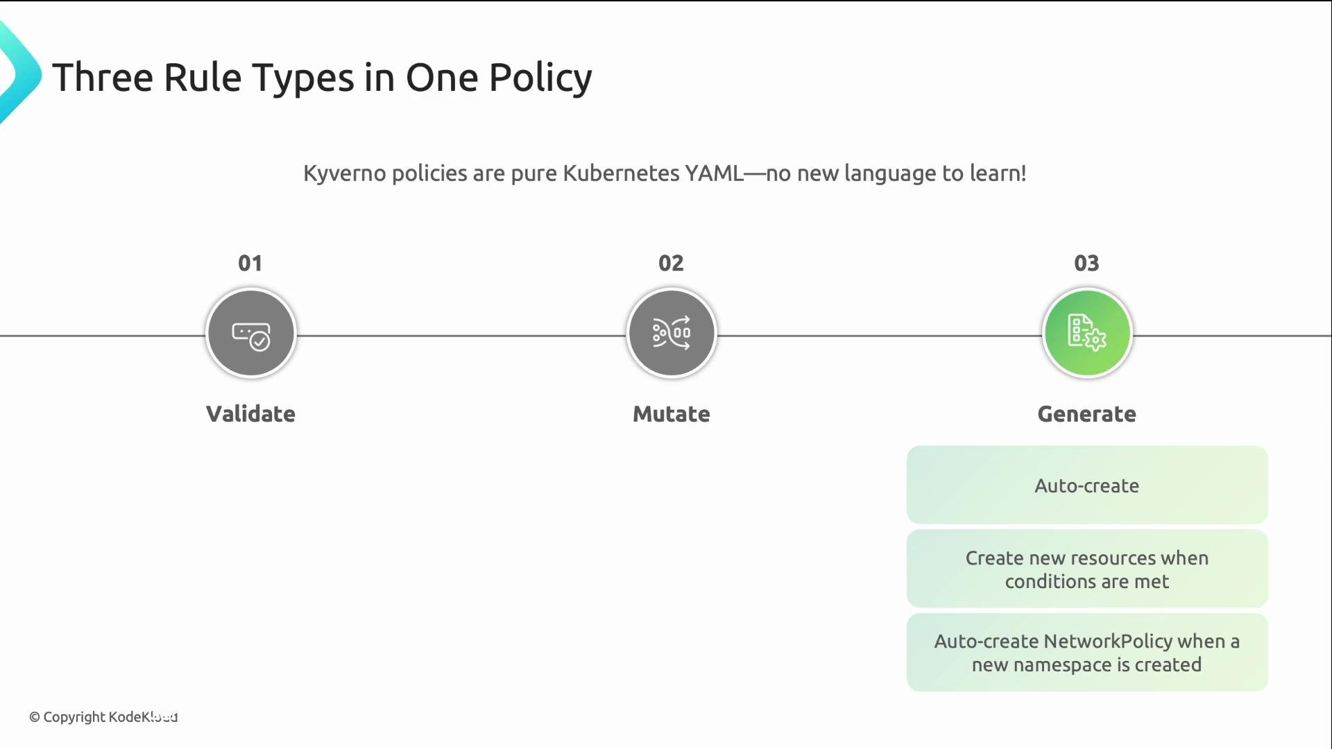The image outlines three types of rules in a Kyverno policy: Validate, Mutate, and Generate, emphasizing that Kyverno uses pure Kubernetes YAML with no new language to learn.