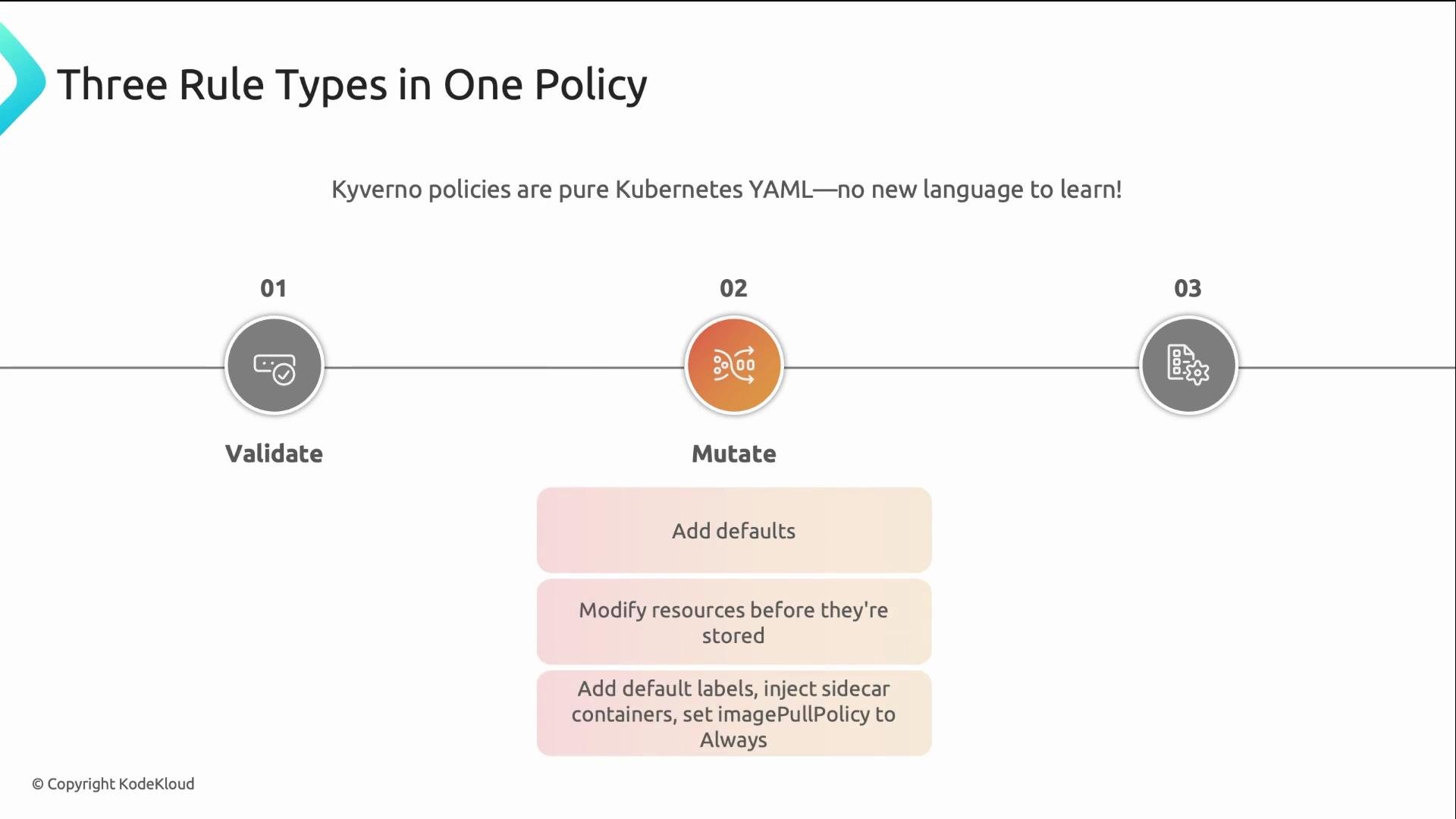 The image outlines the three rule types in a Kyverno policy: Validate, Mutate, and a third unspecified type, emphasizing that Kyverno uses pure Kubernetes YAML.