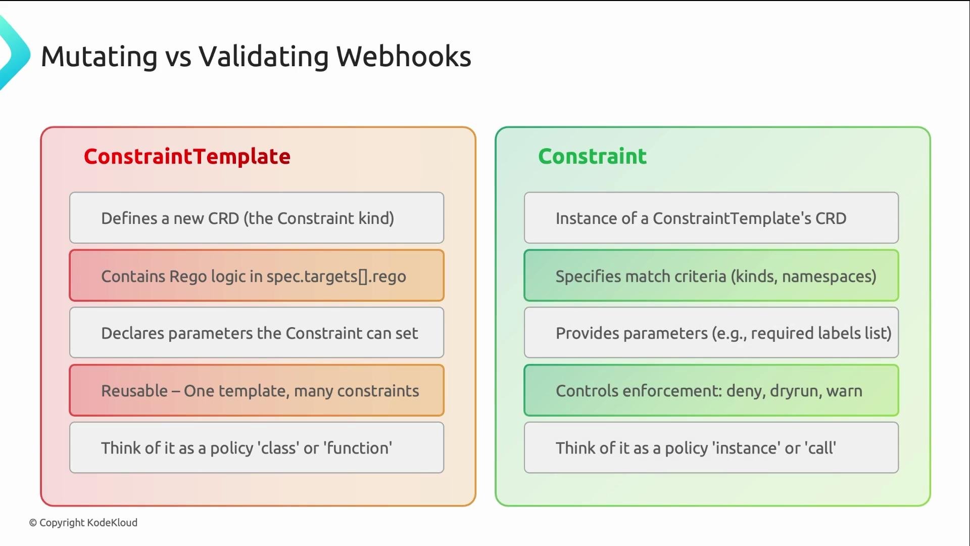 The image is a comparison between "ConstraintTemplate" and "Constraint" in the context of mutating vs. validating webhooks, highlighting the functions and features of each.